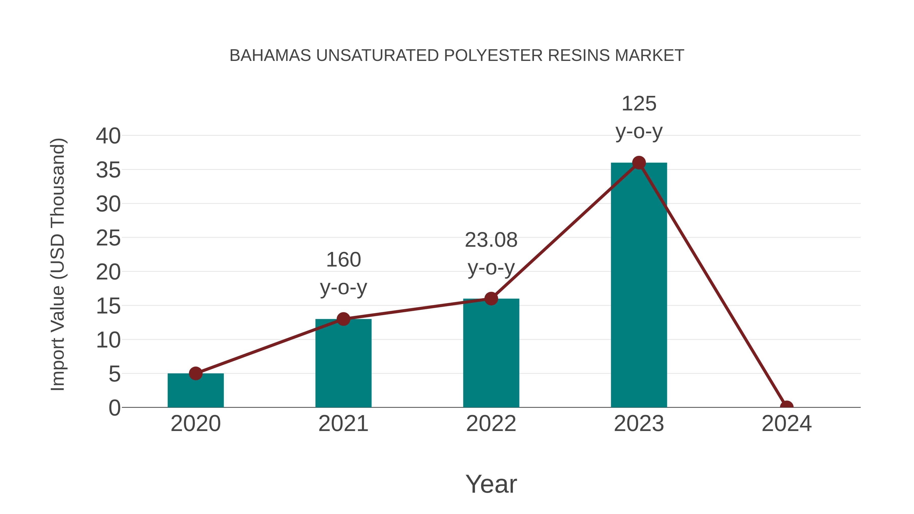 Bahamas Unsaturated Polyester Resins Market: Import Trend Analysis