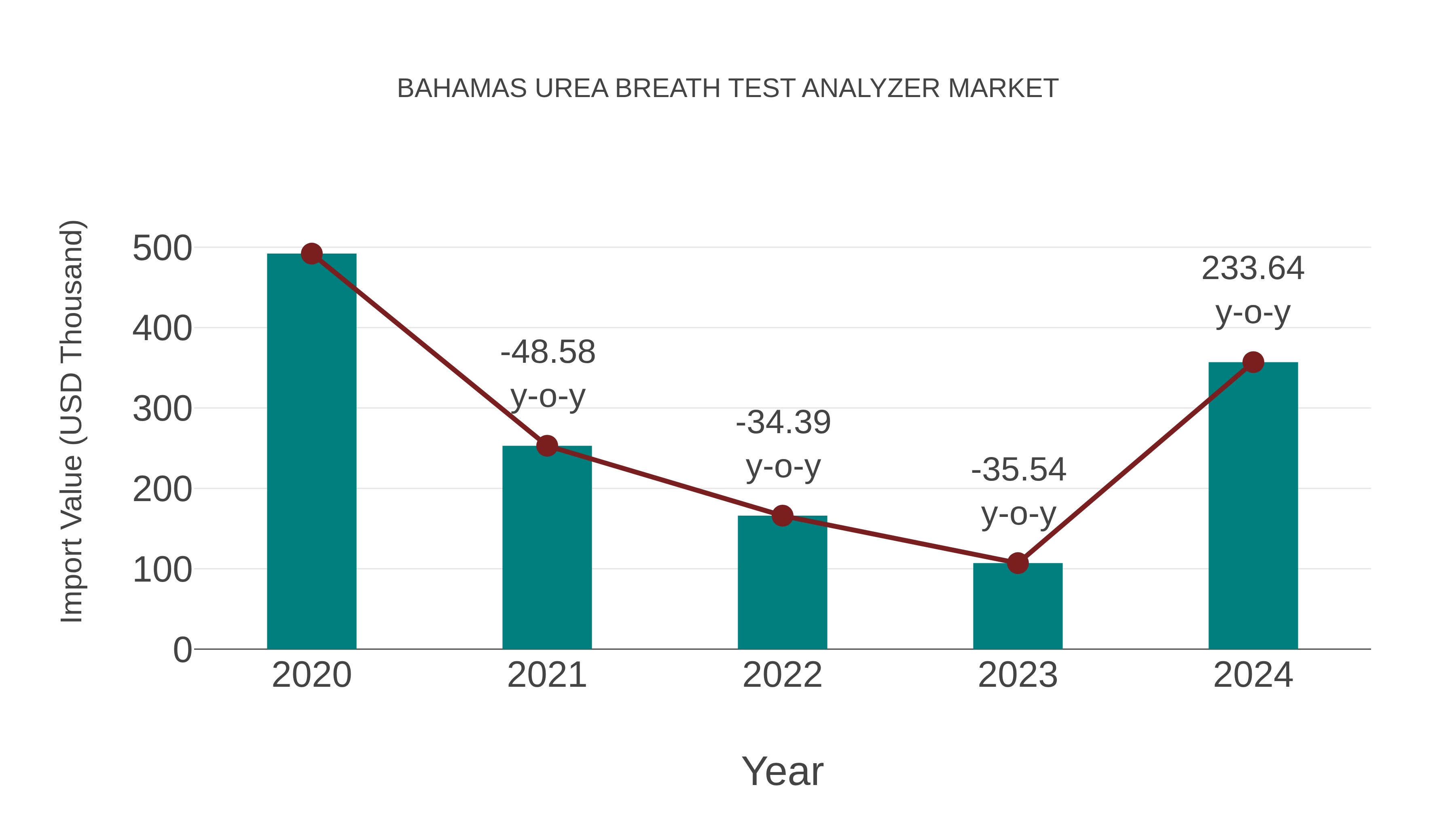 Bahamas Urea Breath Test Analyzer Market: Import Trend Analysis