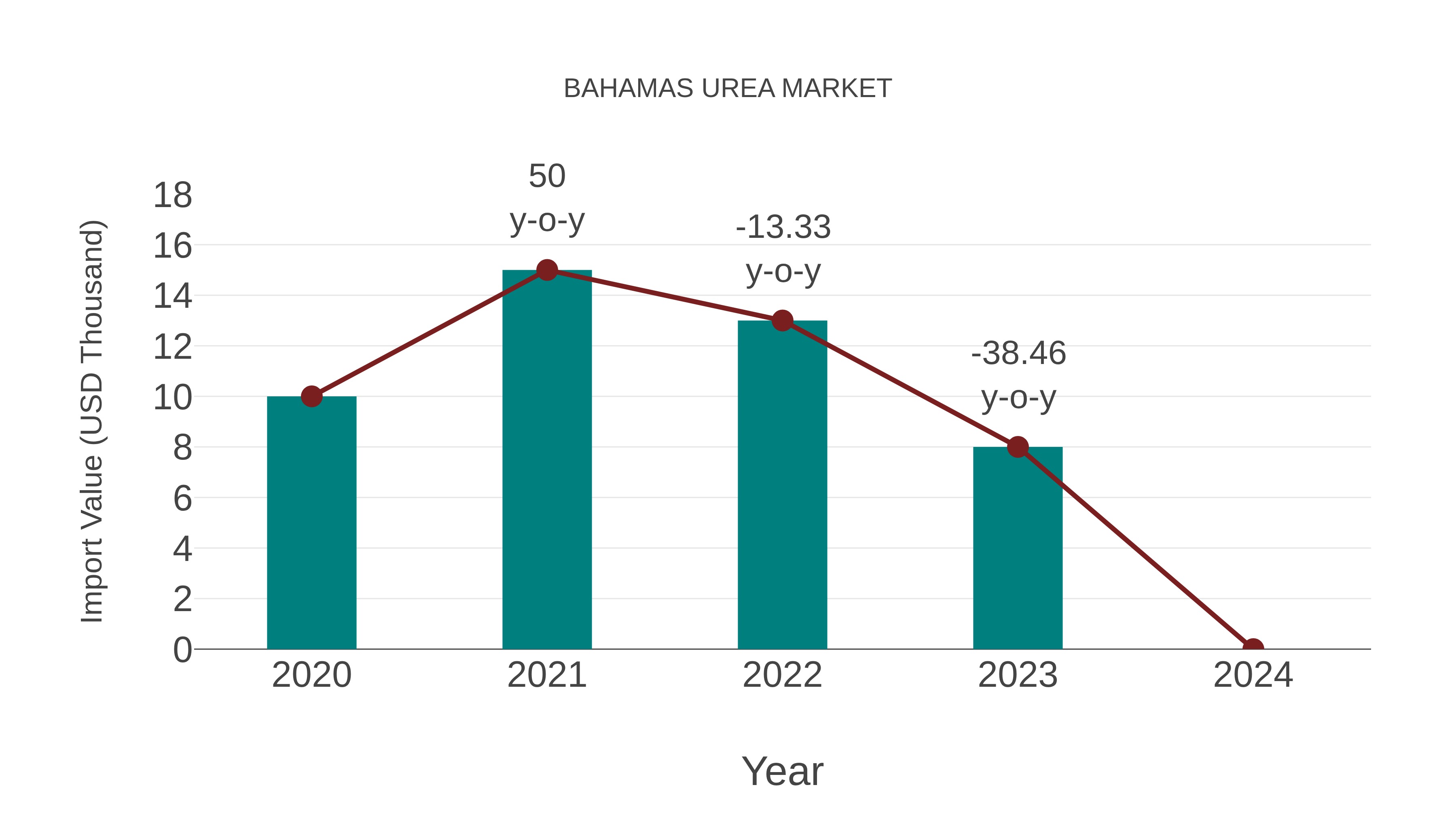Bahamas Urea Market: Import Trend Analysis