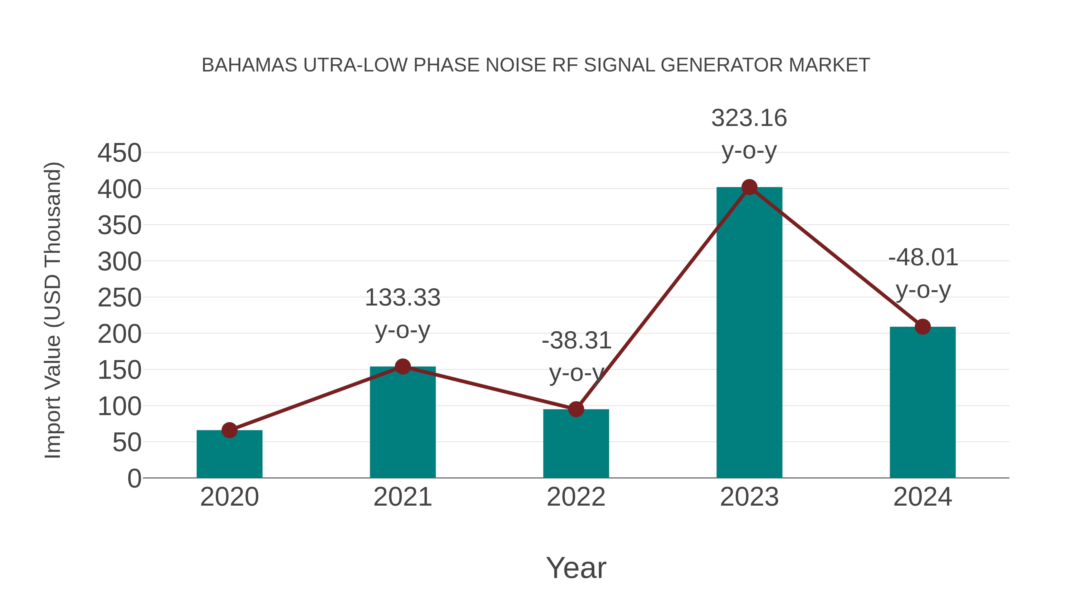 Bahamas Utra-low Phase Noise Rf Signal Generator Market: Import Trend Analysis