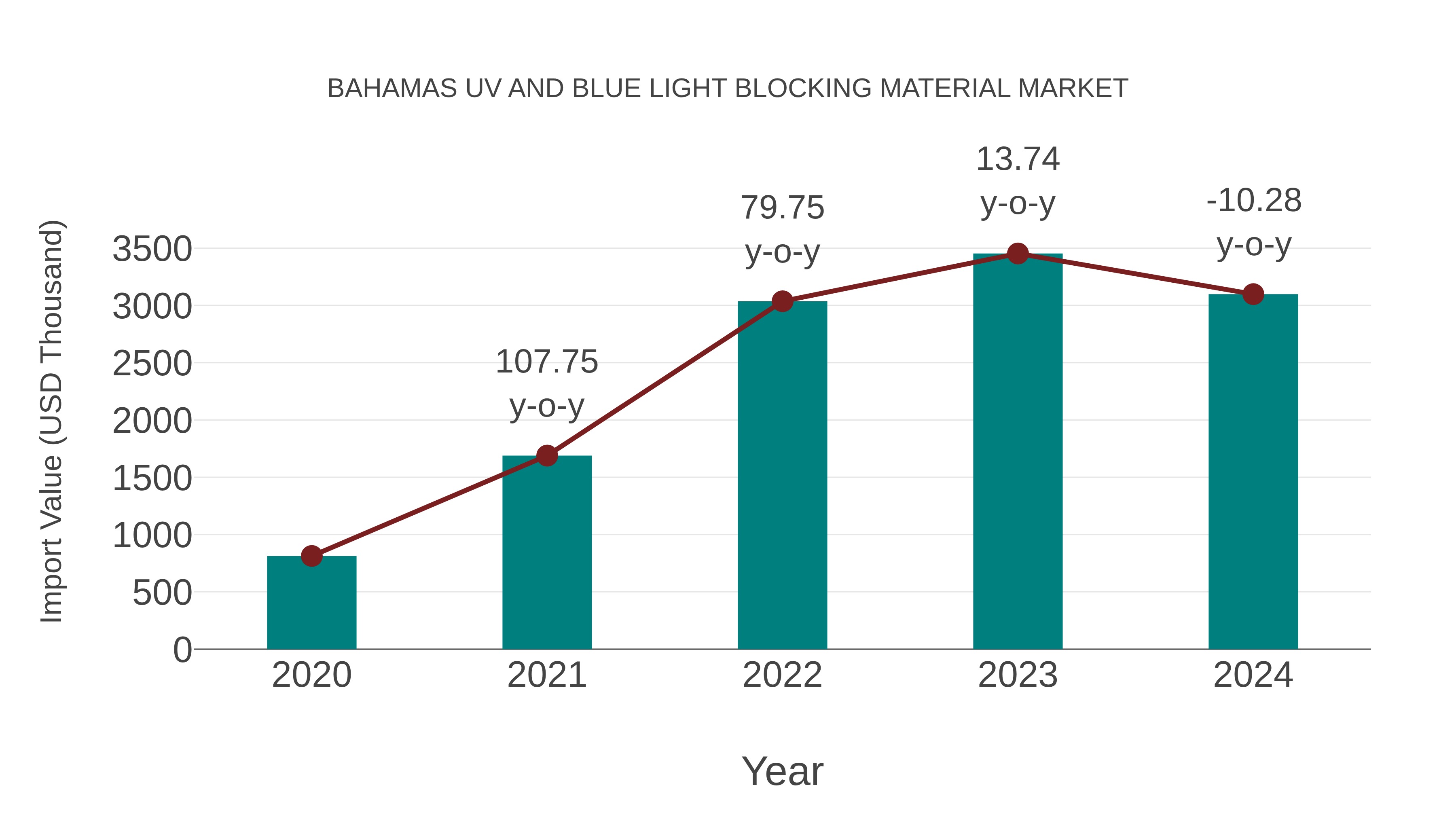  Bahamas Uv and Blue Light Blocking Material Market: Import Trend Analysis