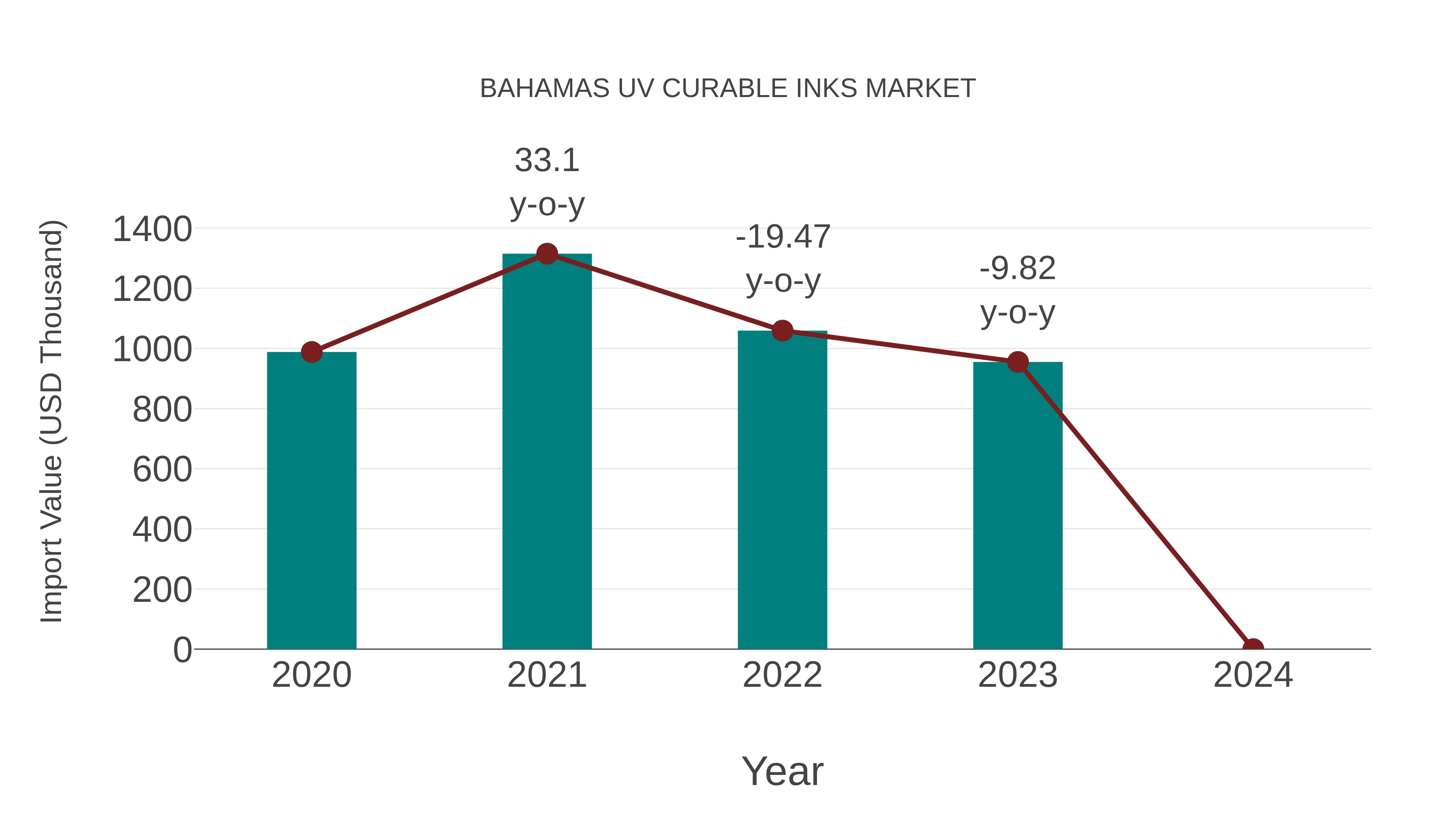 Bahamas Uv Curable Inks Market: Import Trend Analysis
