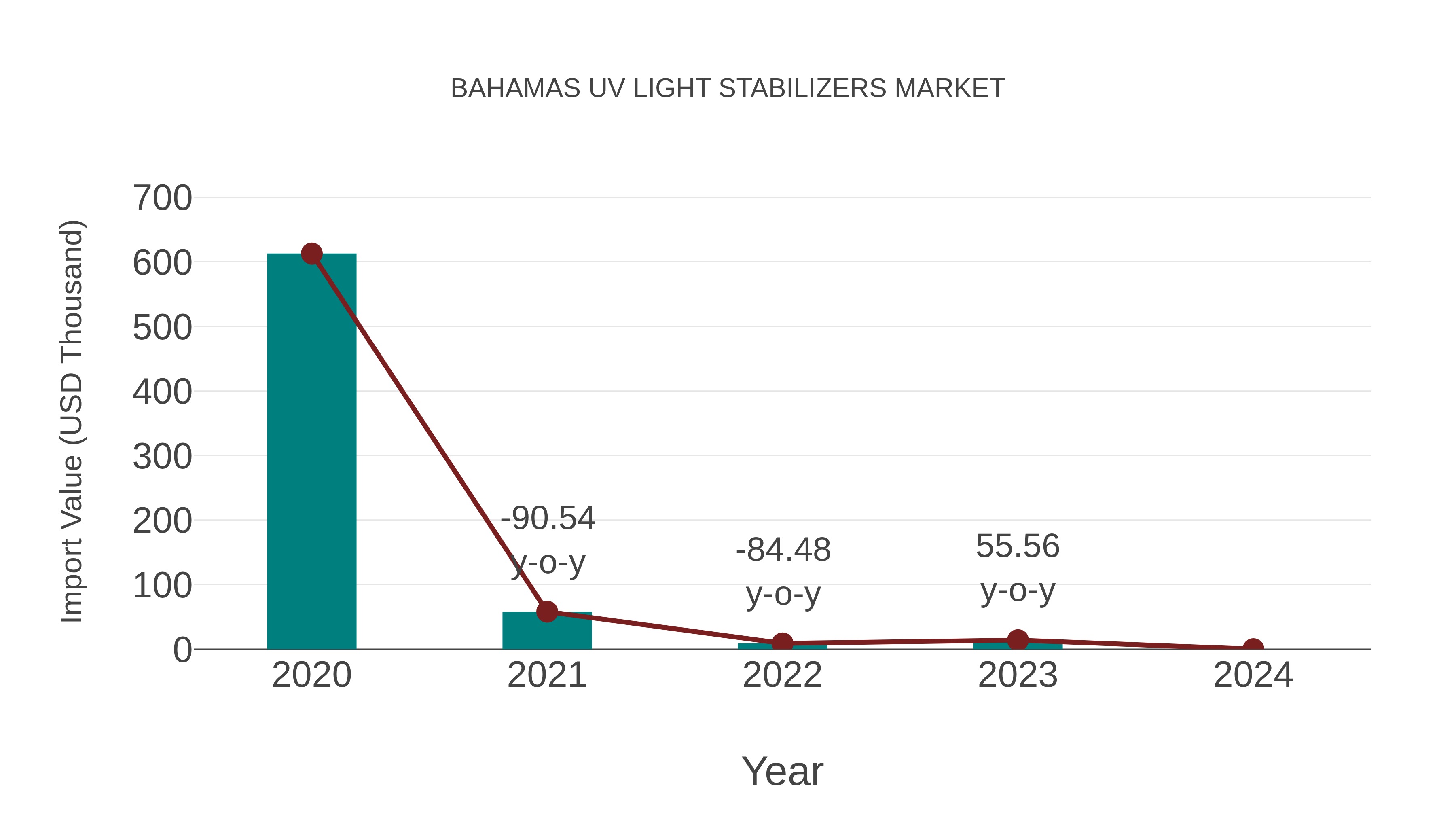  Bahamas Uv Light Stabilizers Market: Import Trend Analysis