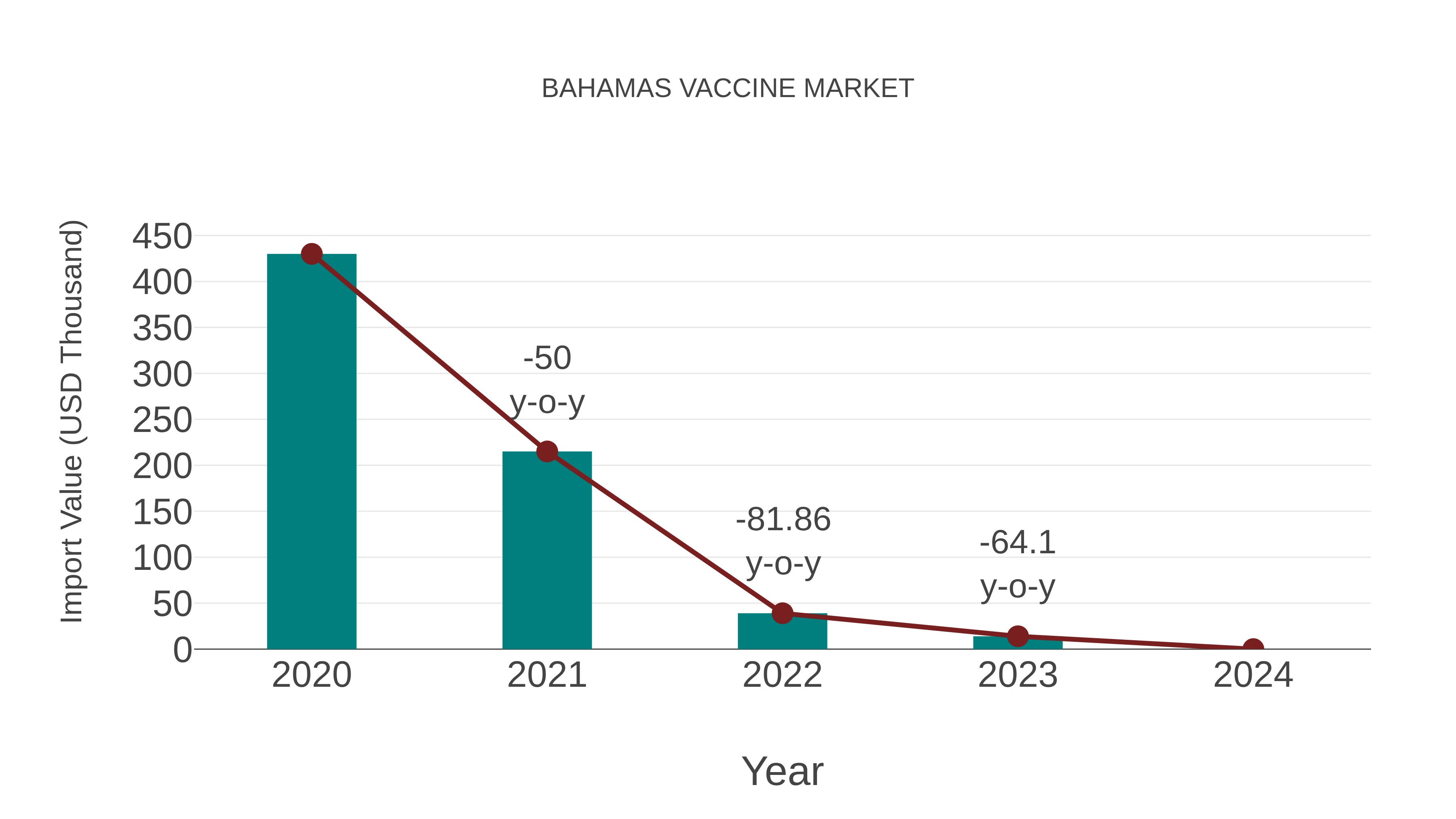  Bahamas Vaccine Market: Import Trend Analysis