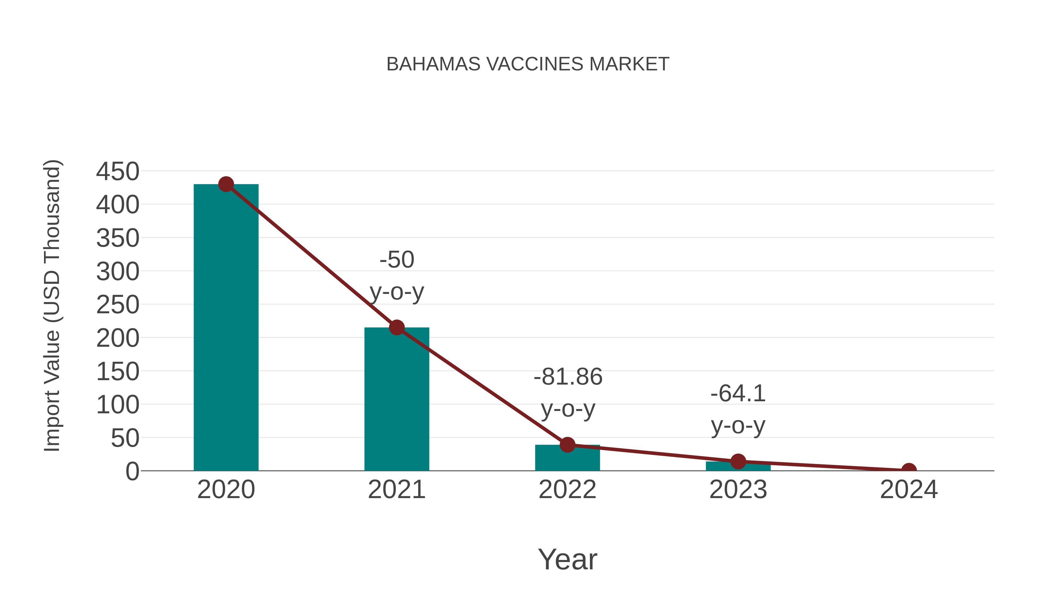  Bahamas Vaccines Market: Import Trend Analysis