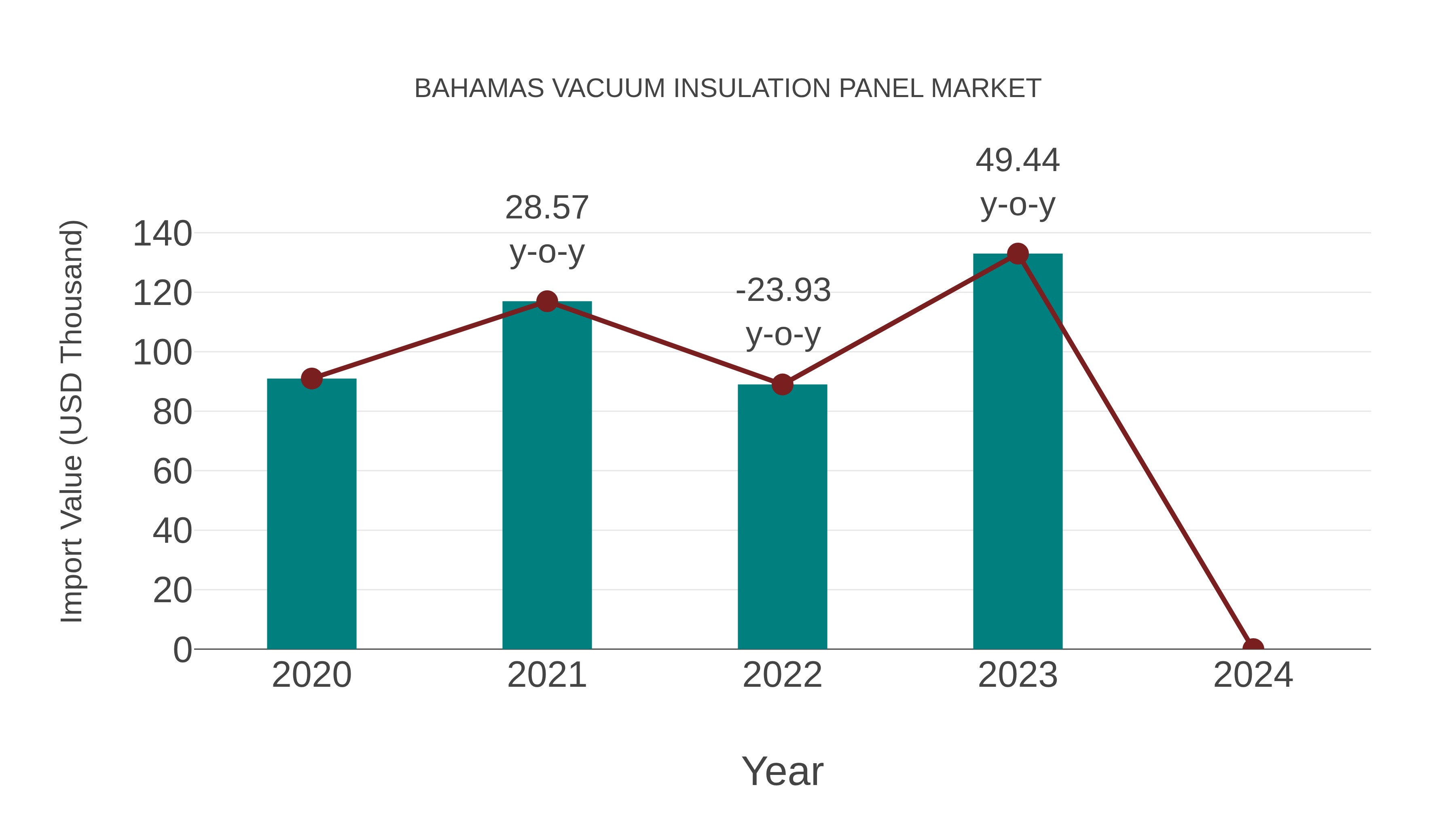 Bahamas Vacuum Insulation Panel Market: Import Trend Analysis