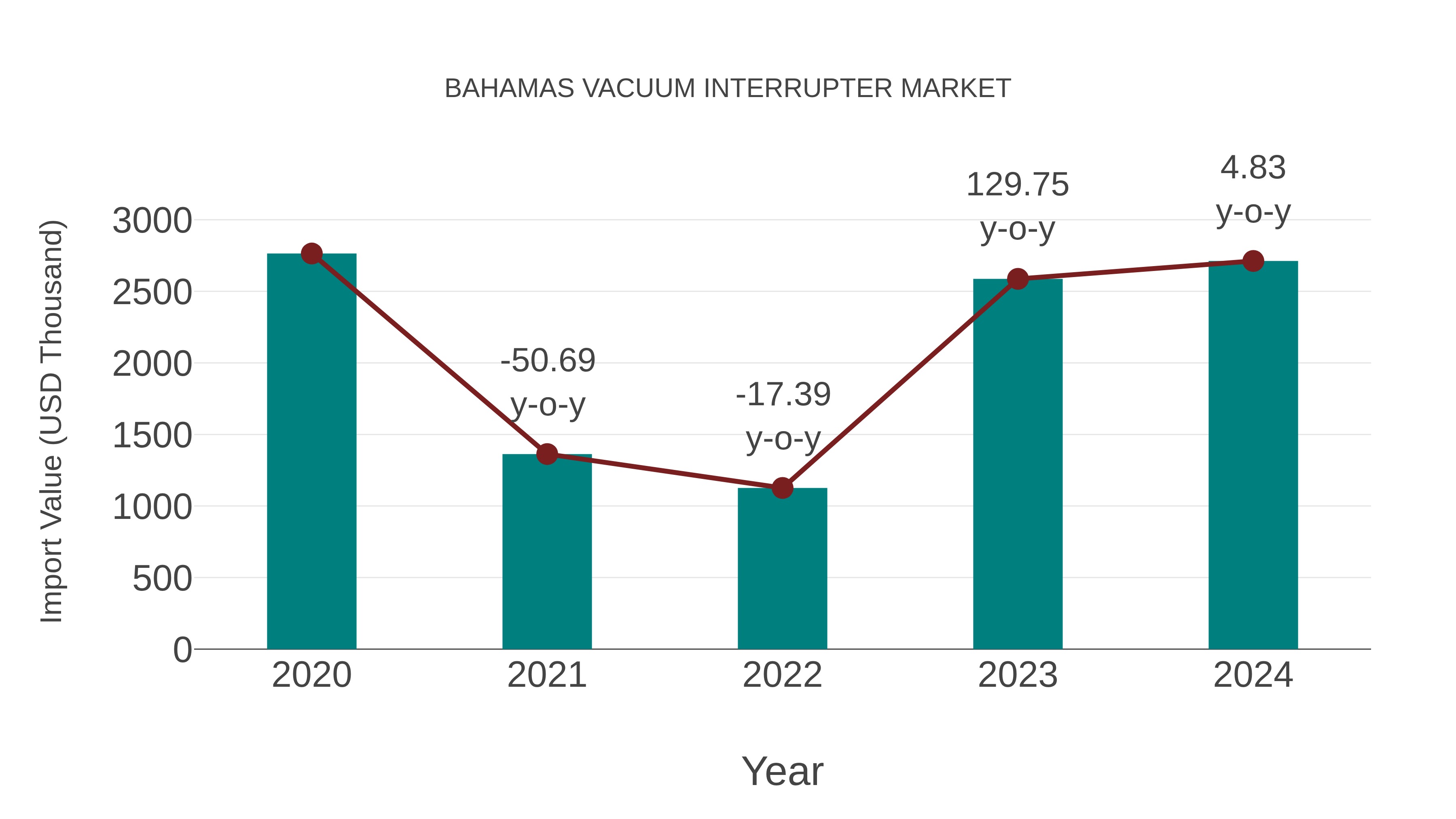  Bahamas Vacuum Interrupter Market: Import Trend Analysis