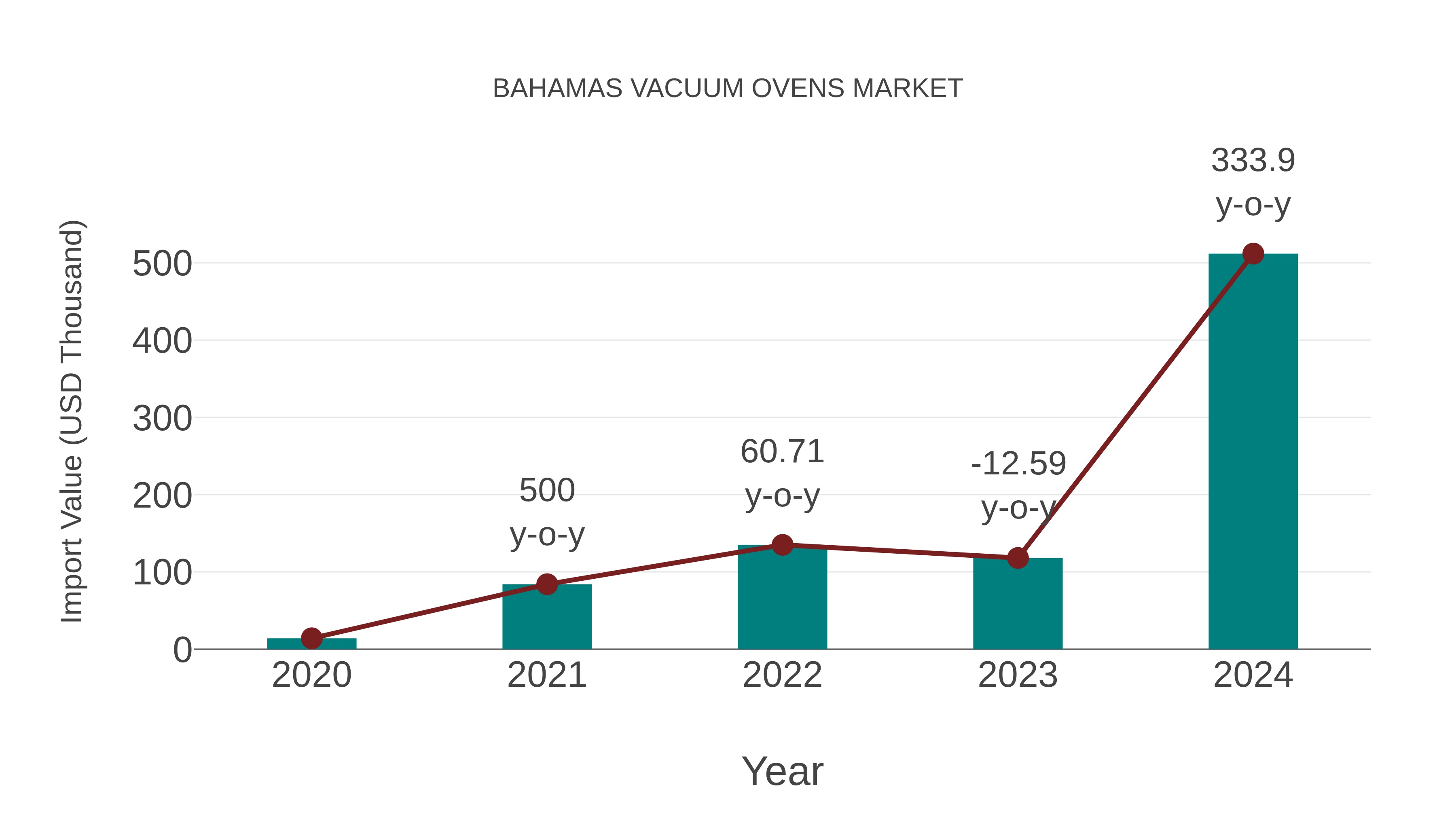  Bahamas Vacuum Ovens Market: Import Trend Analysis
