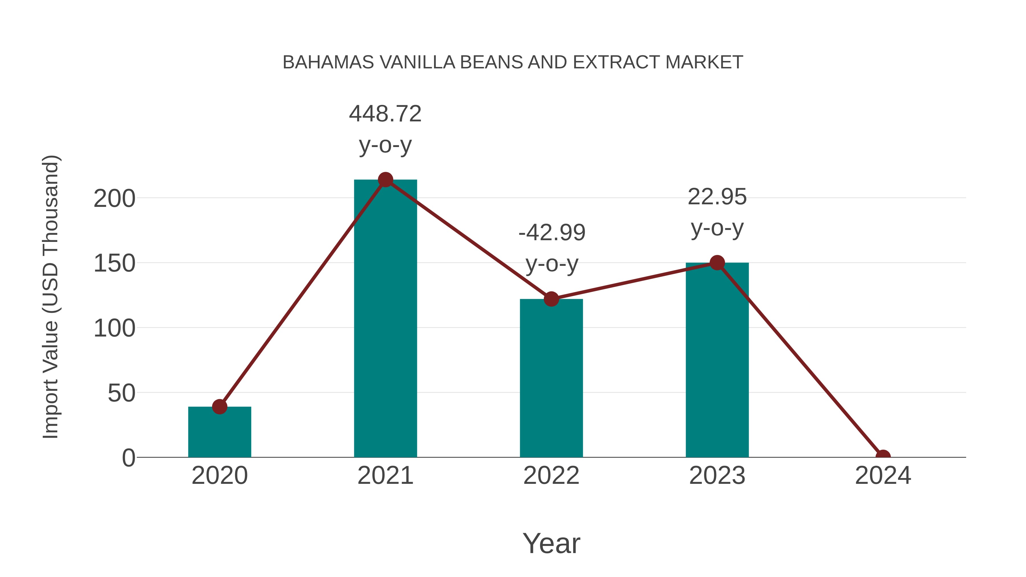  Bahamas Vanilla Beans and Extract Market: Import Trend Analysis
