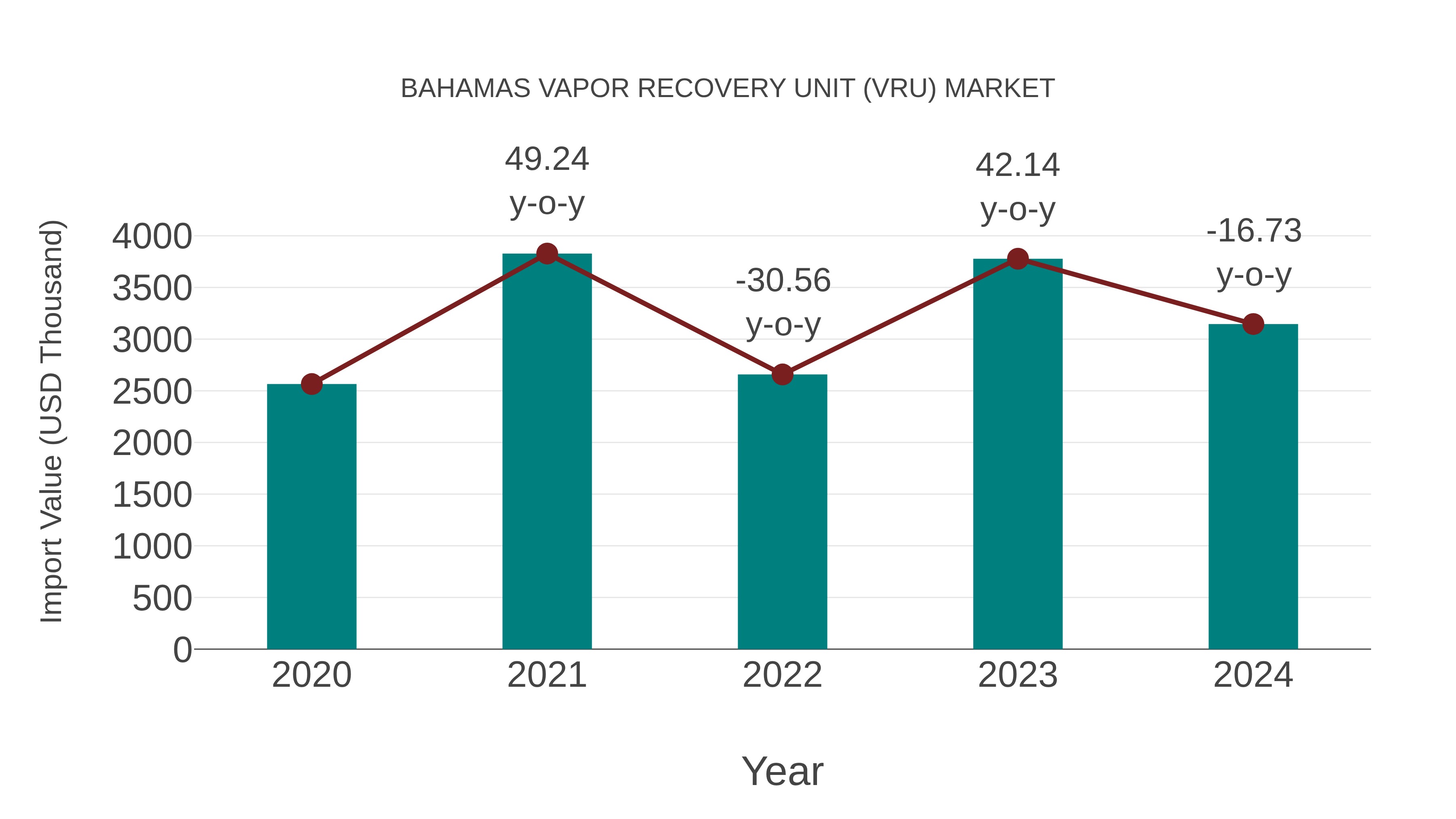 Bahamas Vapor Recovery Unit (Vru) Market: Import Trend Analysis