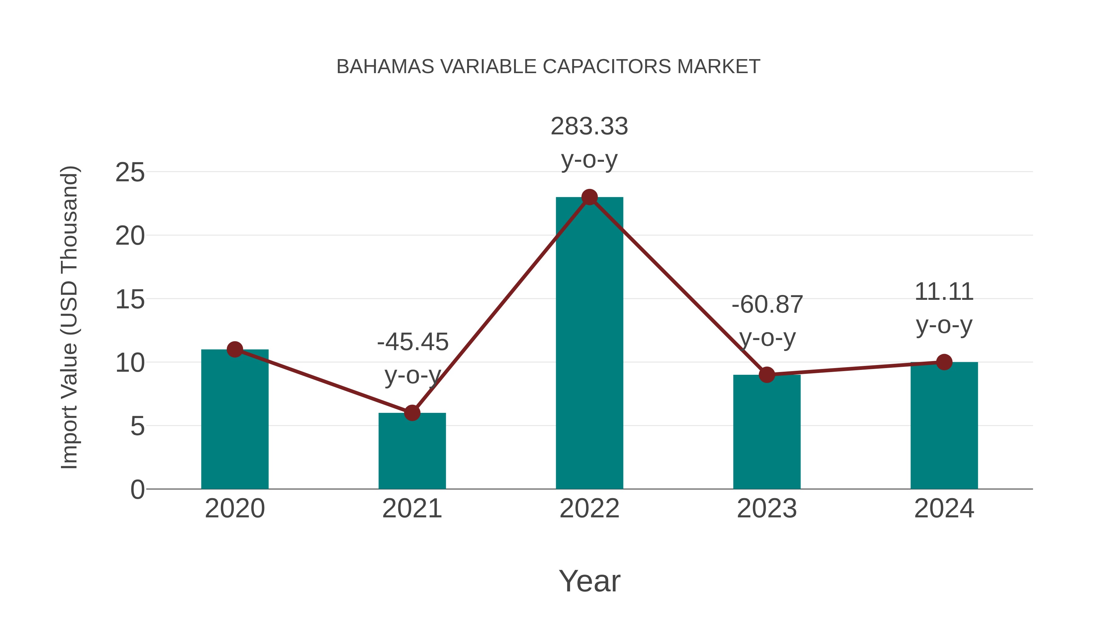  Bahamas Variable Capacitors Market: Import Trend Analysis