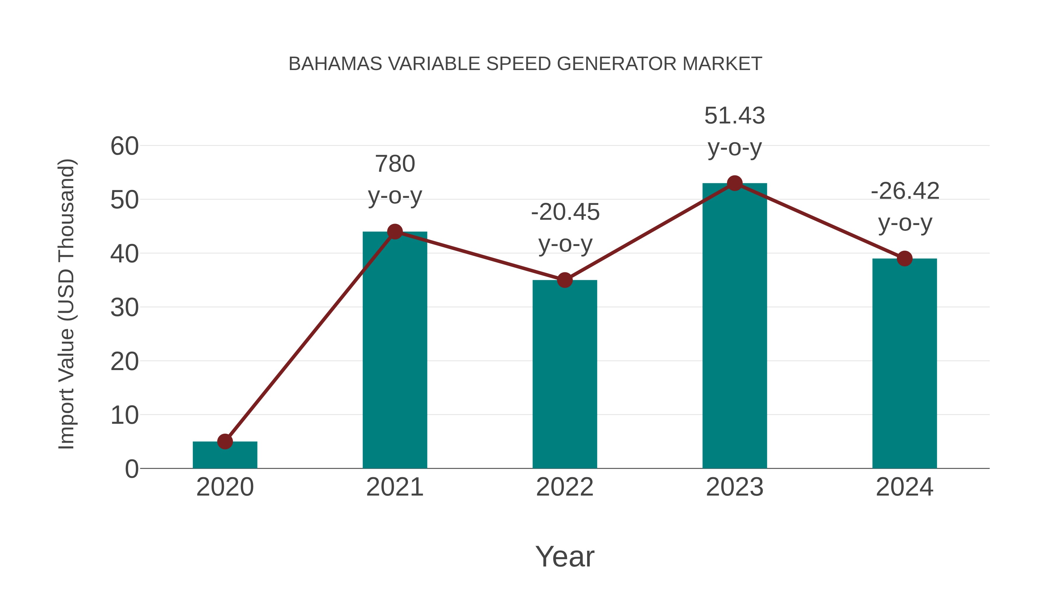  Bahamas Variable Speed Generator Market: Import Trend Analysis