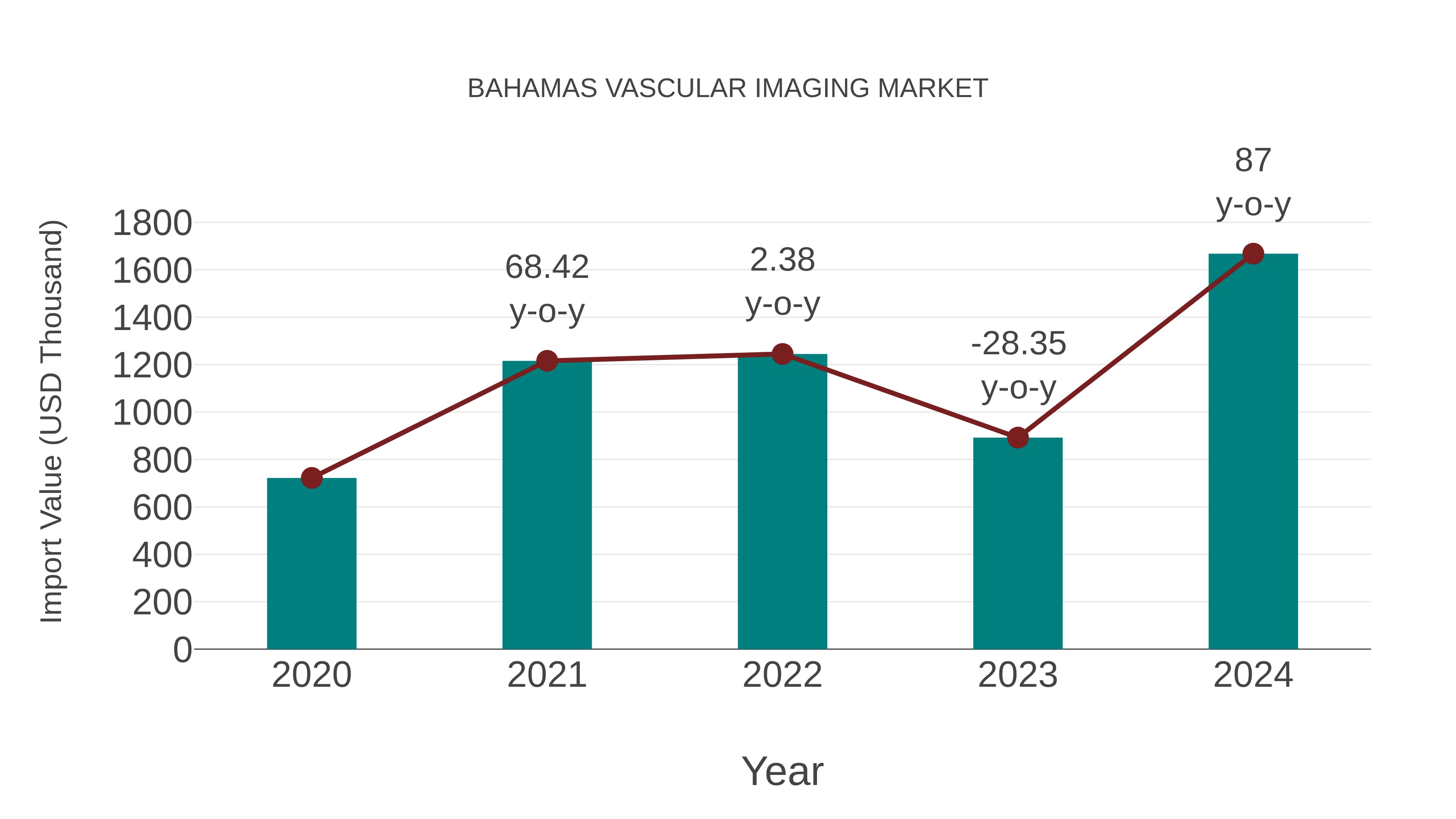  Bahamas Vascular Imaging Market: Import Trend Analysis