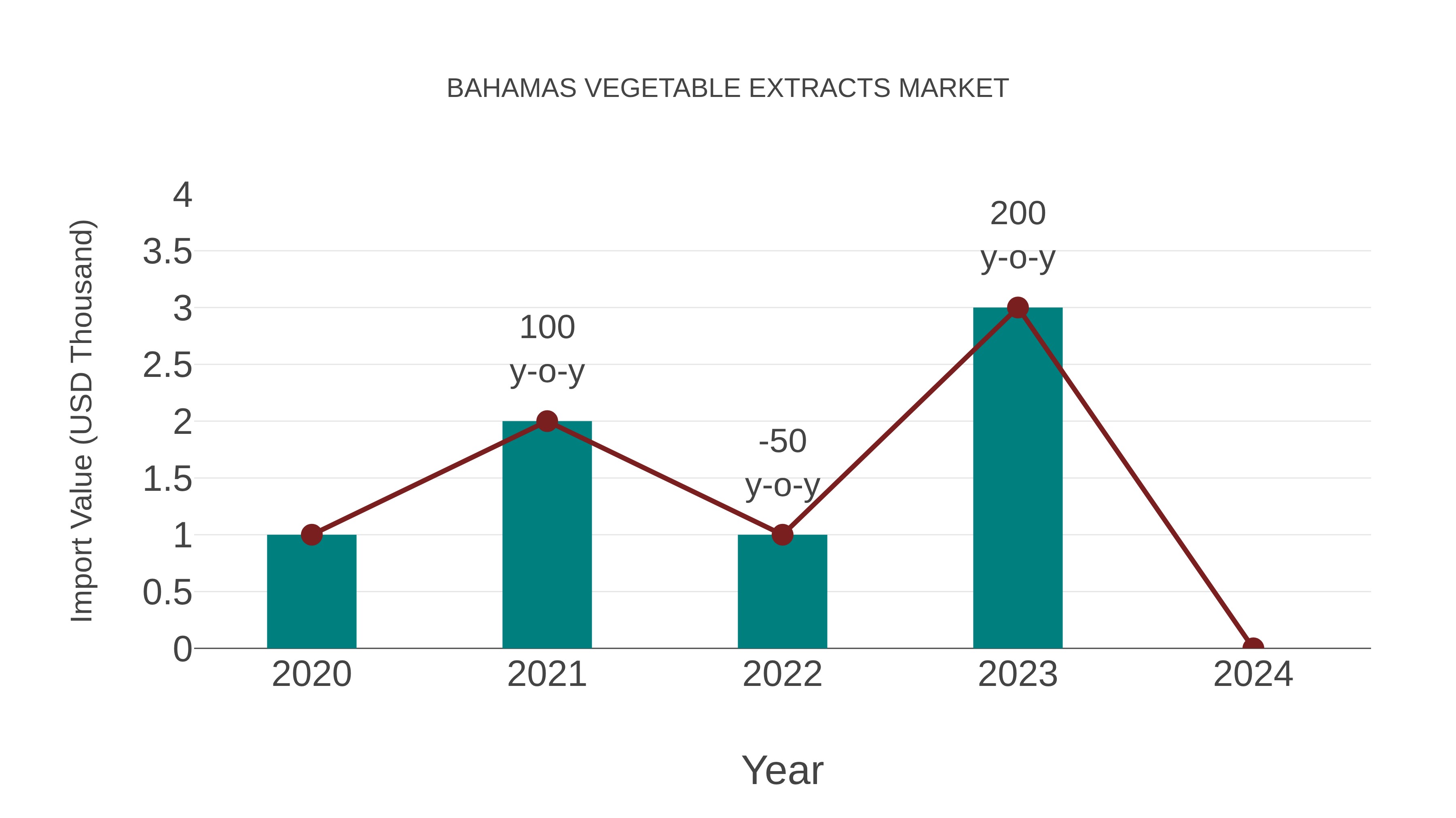  Bahamas Vegetable Extracts Market: Import Trend Analysis