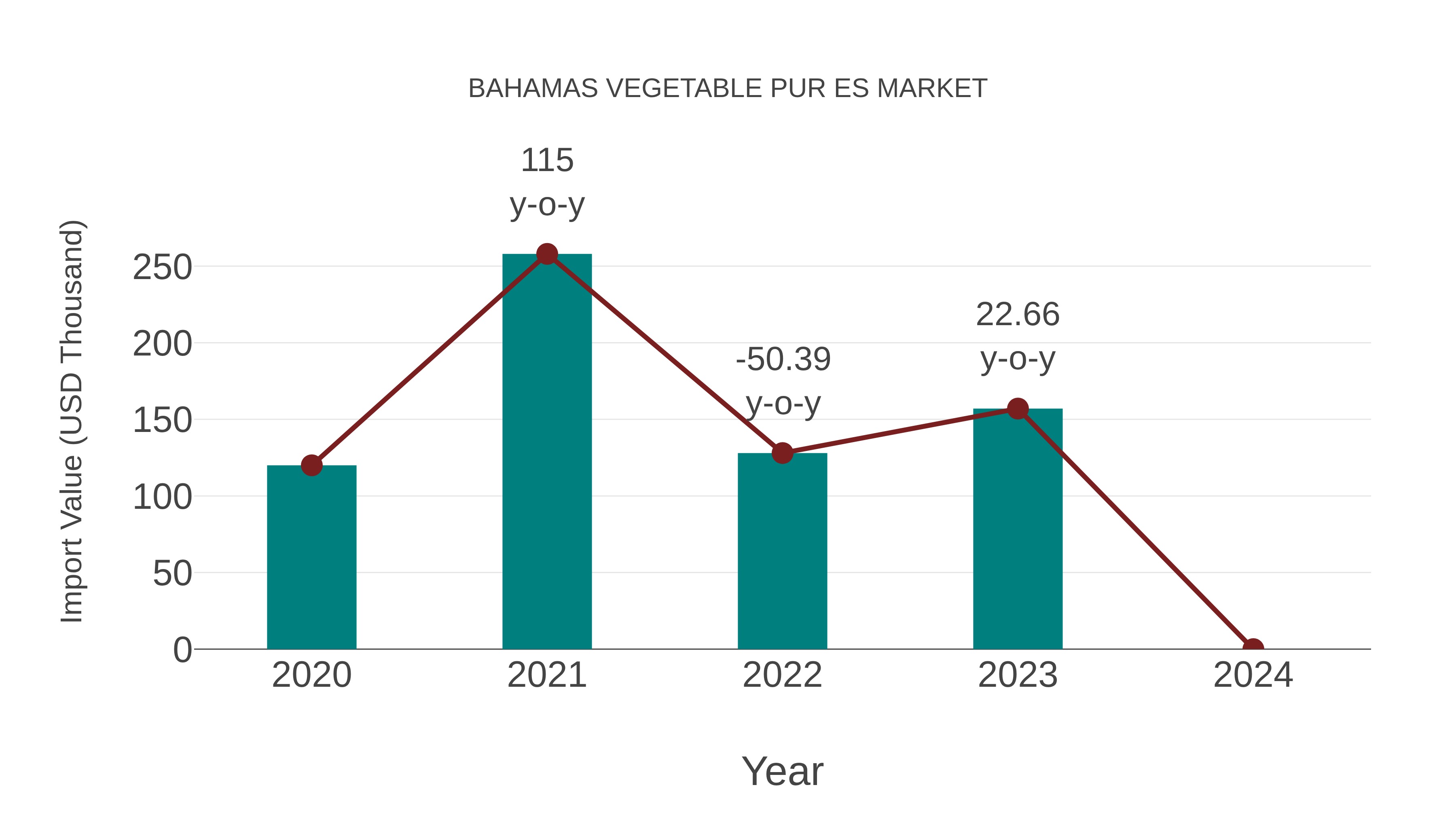  Bahamas Vegetable Pur Es Market: Import Trend Analysis