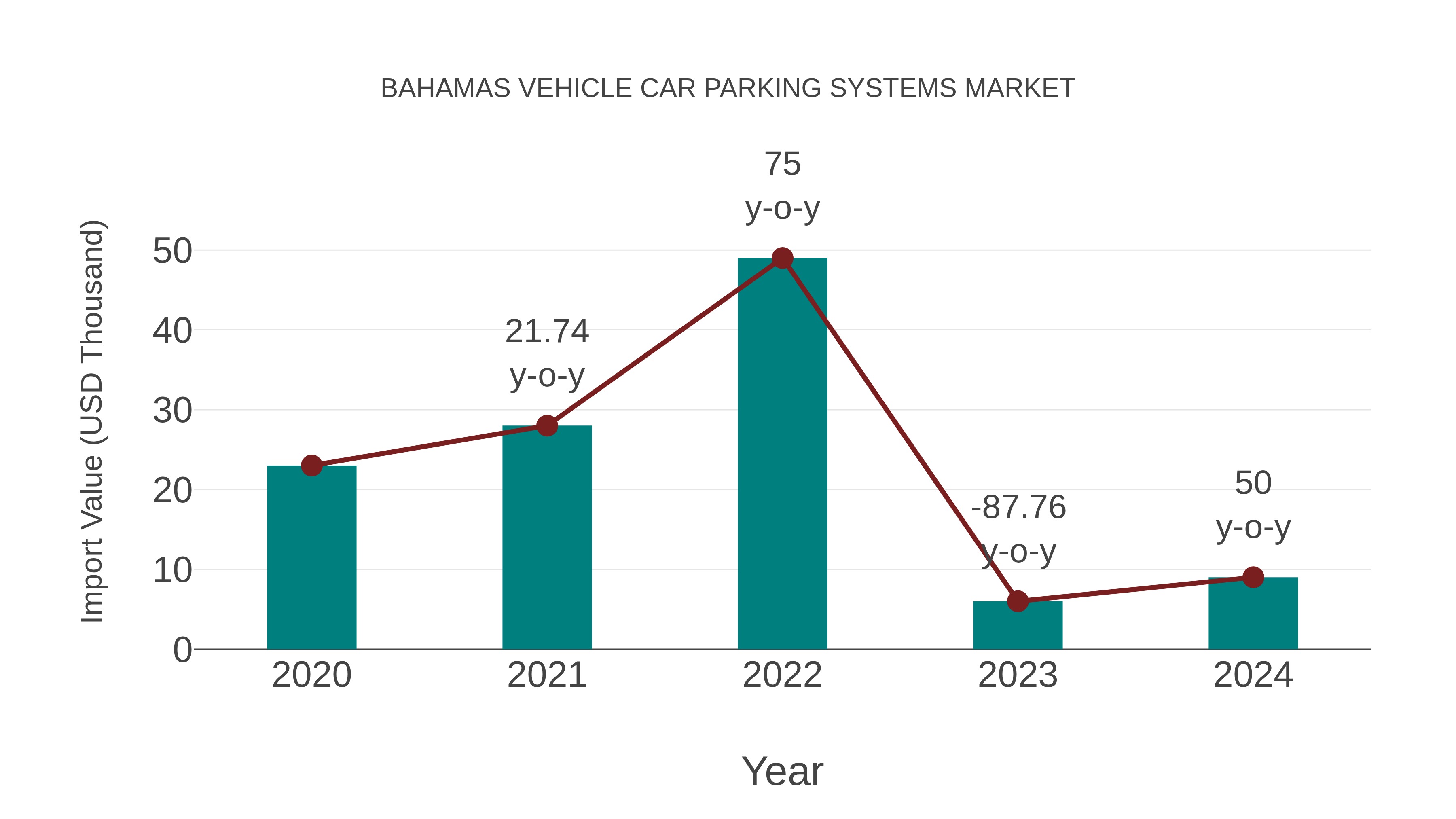  Bahamas Vehicle Car Parking Systems Market: Import Trend Analysis