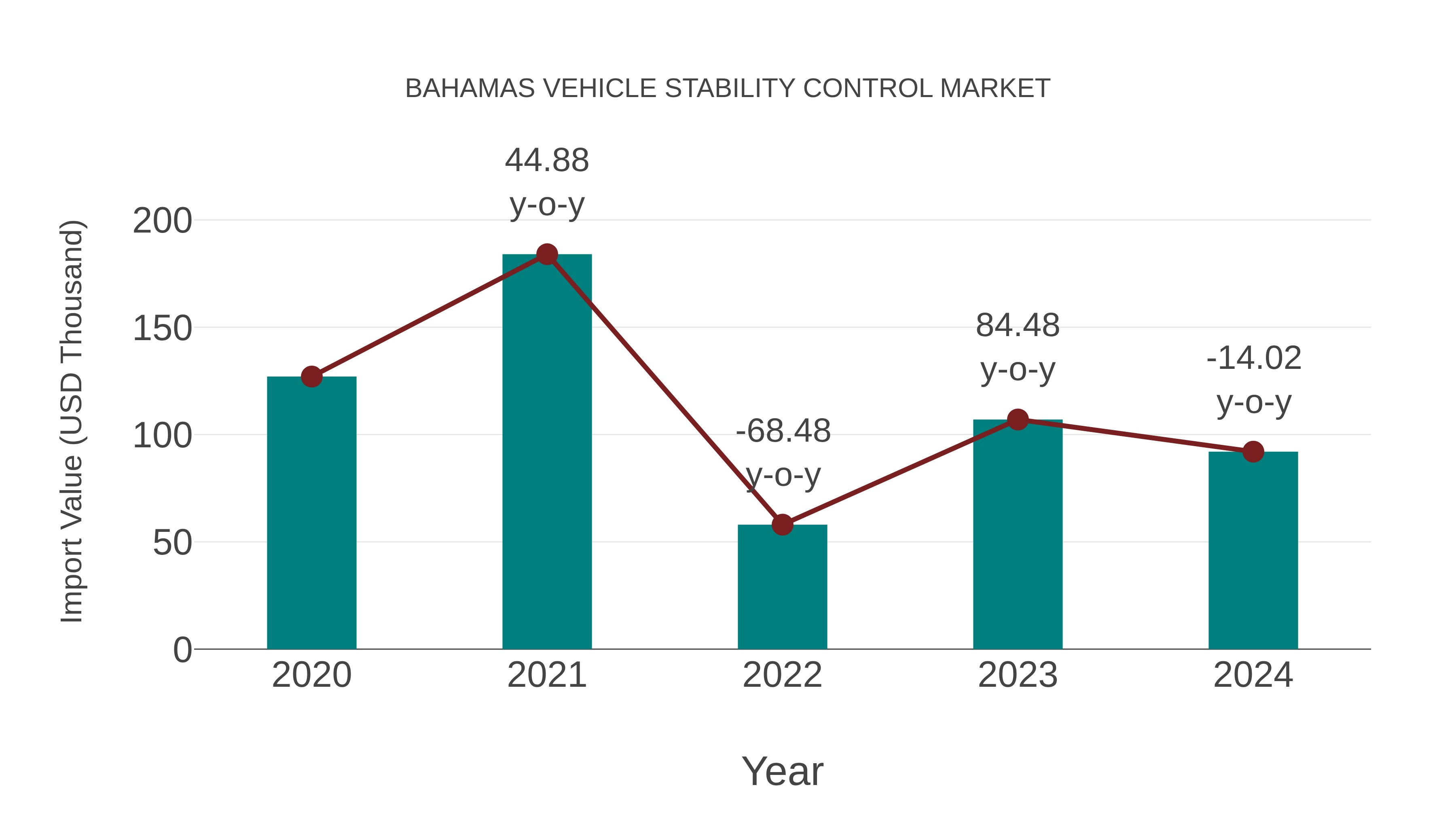  Bahamas Vehicle Stability Control Market: Import Trend Analysis