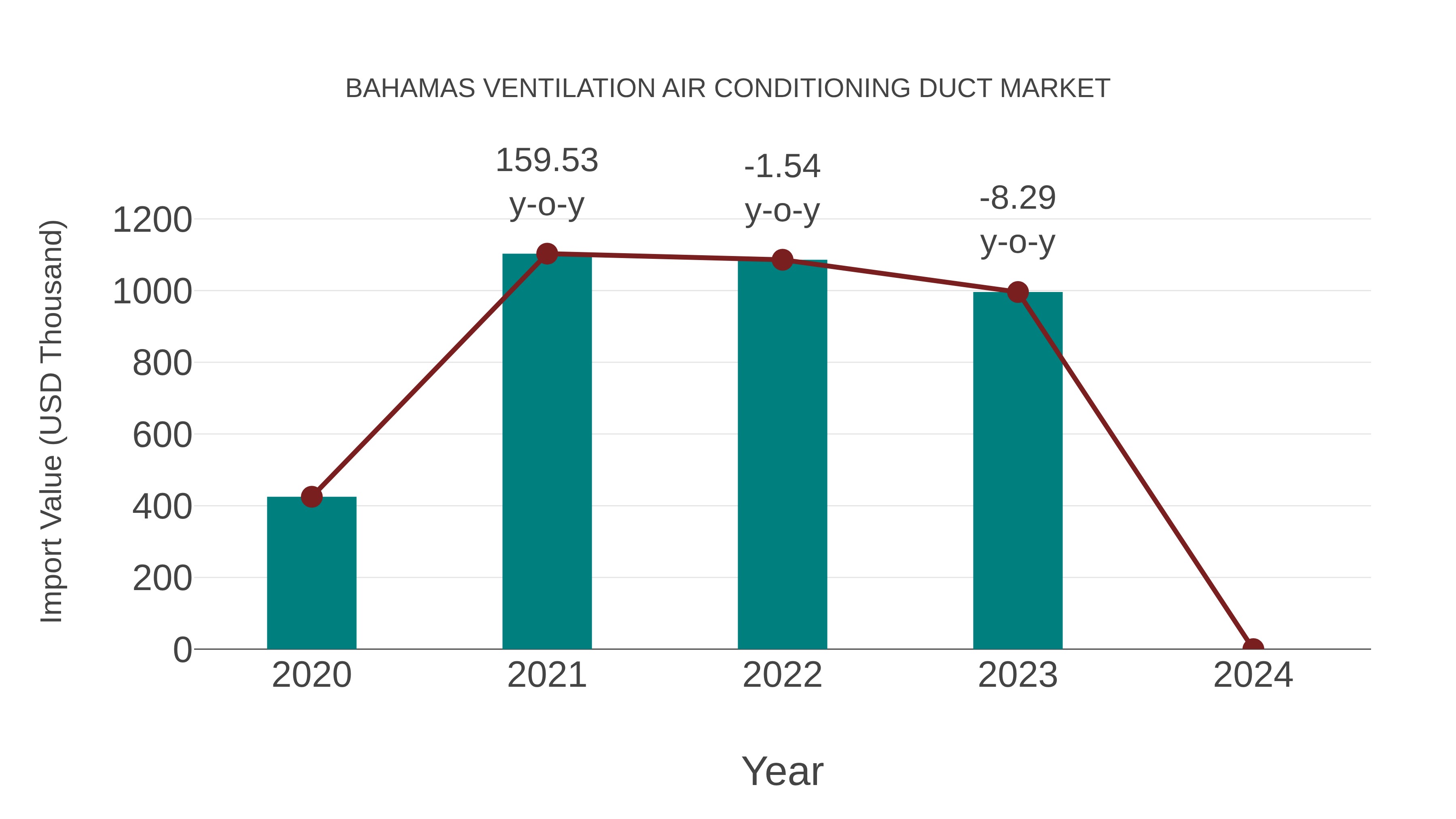  Bahamas Ventilation Air Conditioning Duct Market: Import Trend Analysis