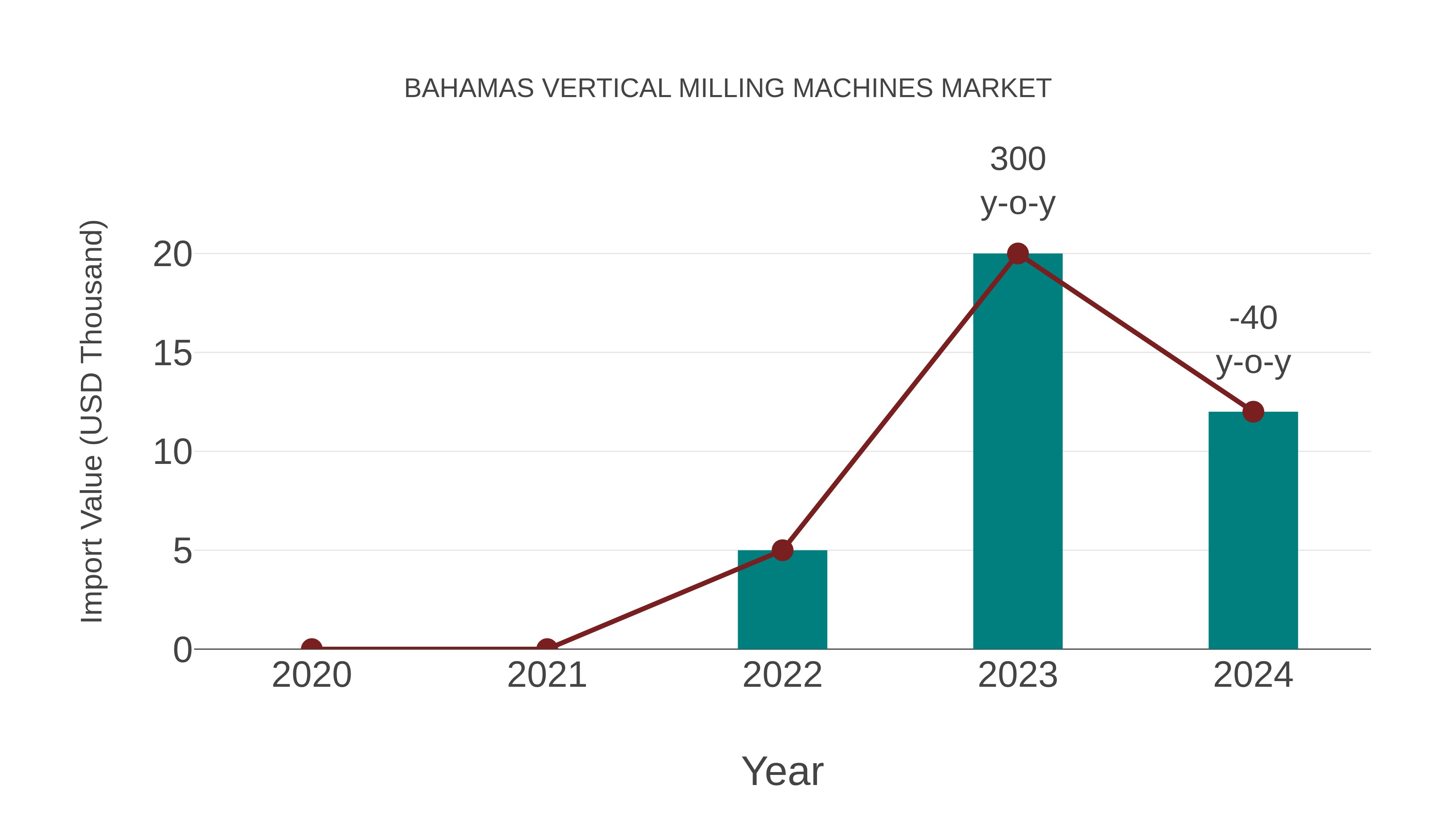 Bahamas Vertical Milling Machines Market: Import Trend Analysis