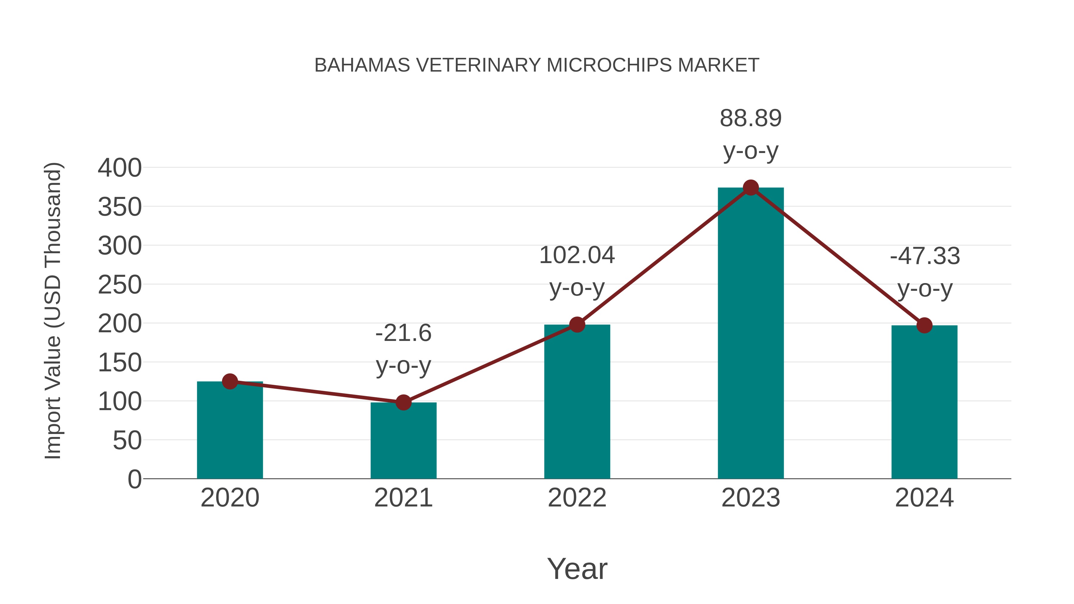  Bahamas Veterinary Microchips Market: Import Trend Analysis