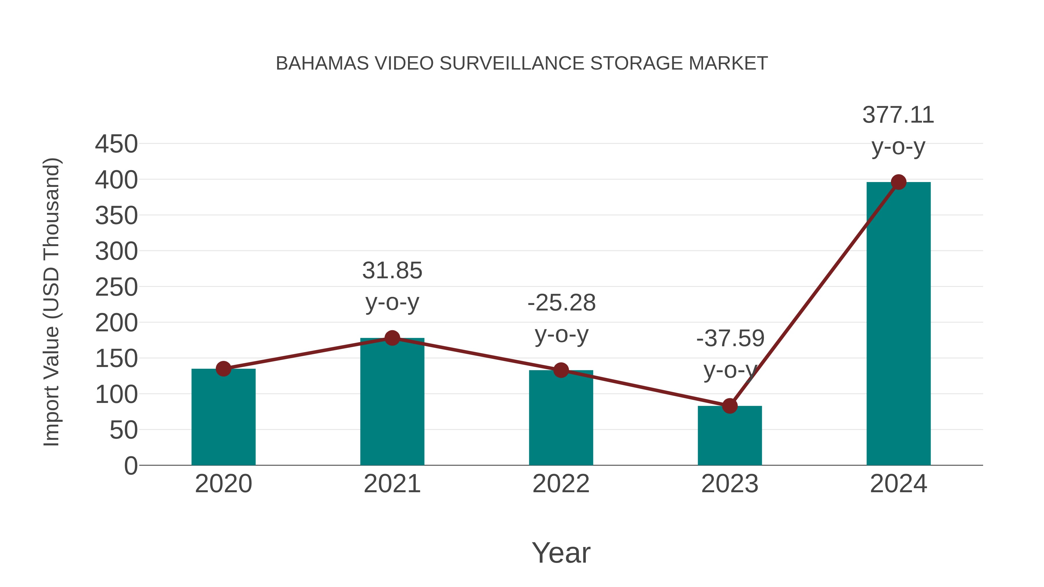  Bahamas Video Surveillance Storage Market: Import Trend Analysis