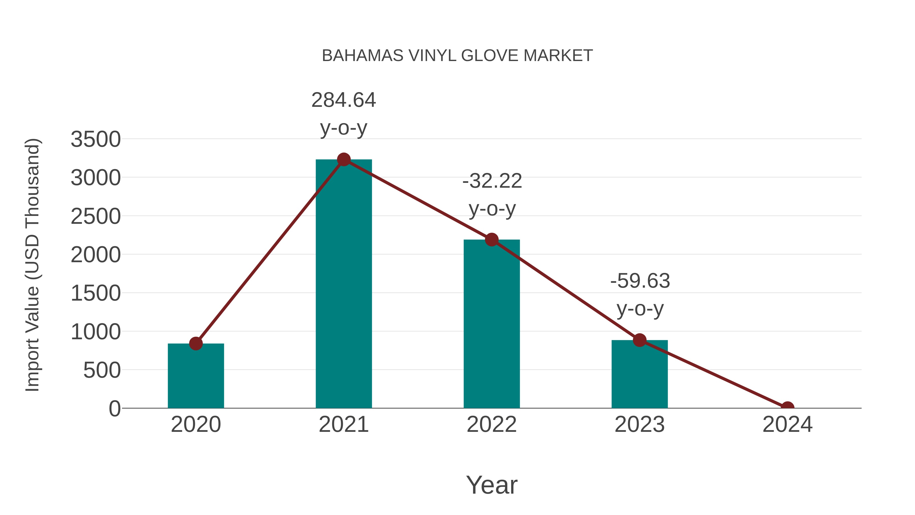 Bahamas Vinyl Glove Market: Import Trend Analysis