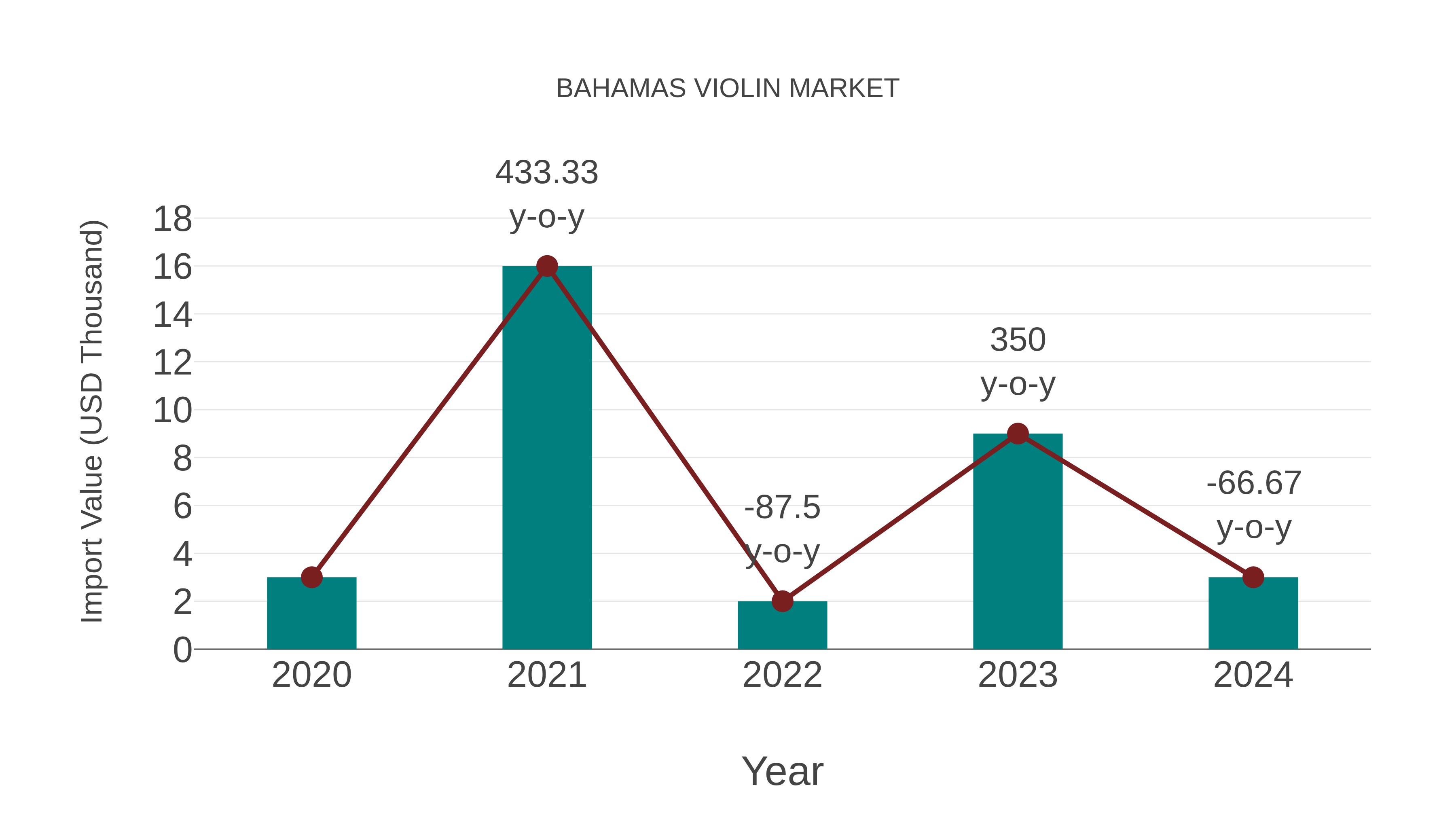  Bahamas Violin Market: Import Trend Analysis