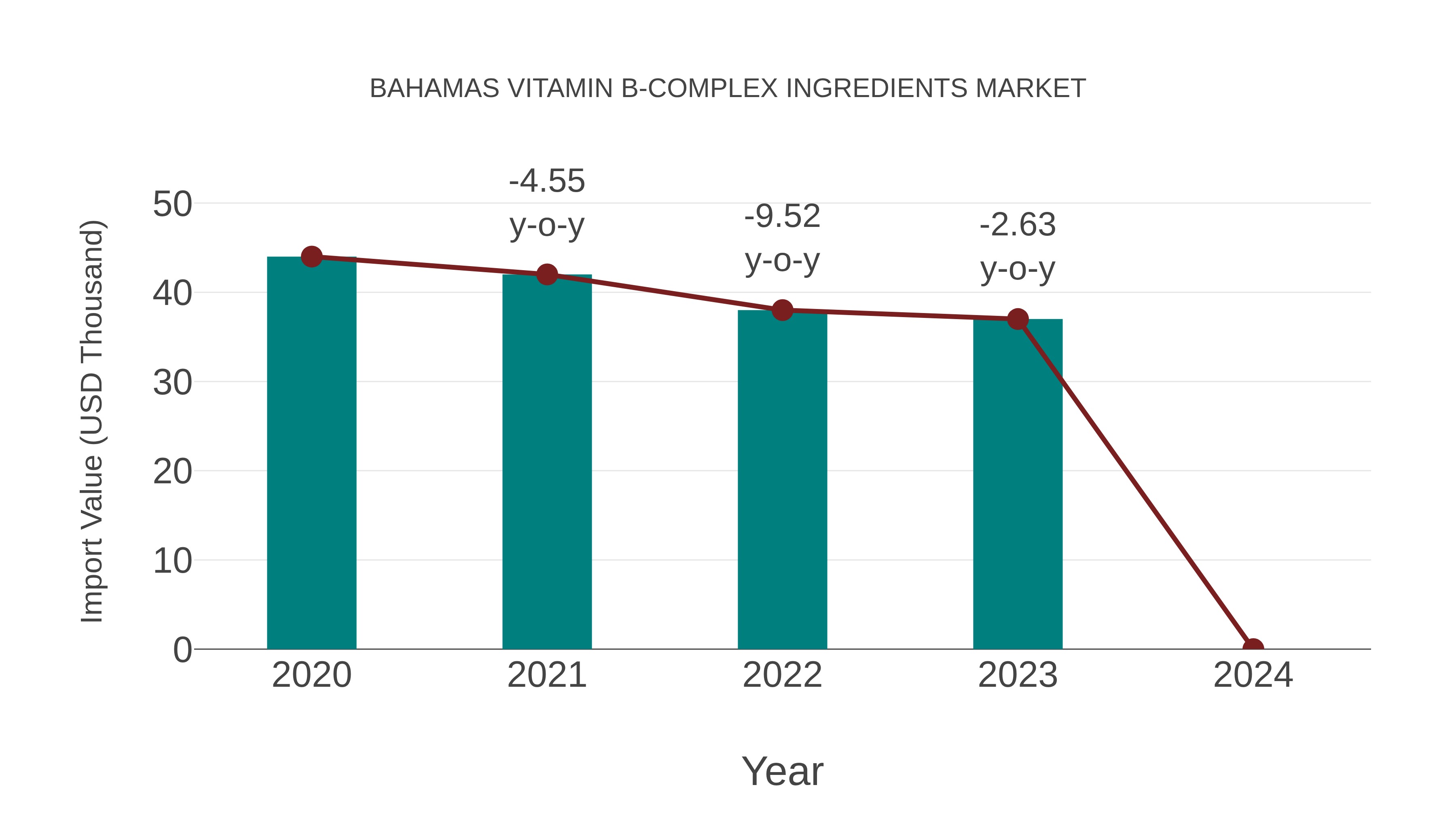  Bahamas Vitamin B-complex Ingredients Market: Import Trend Analysis