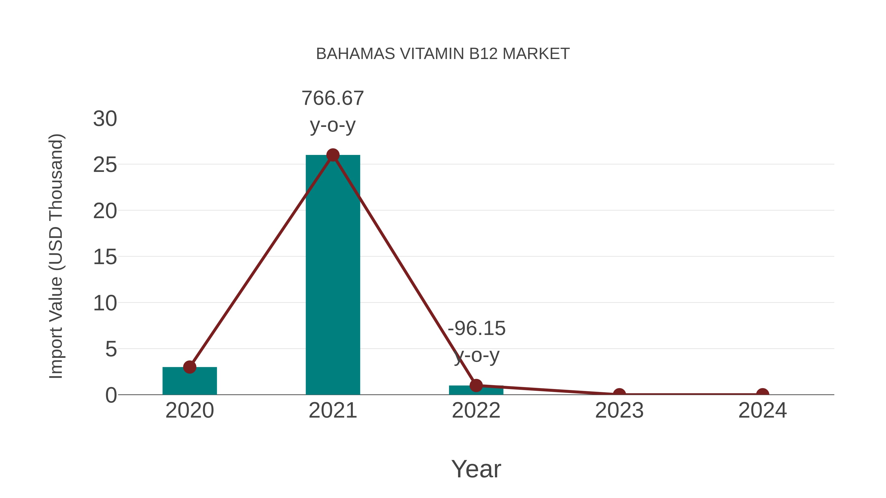  Bahamas Vitamin B12 Market: Import Trend Analysis