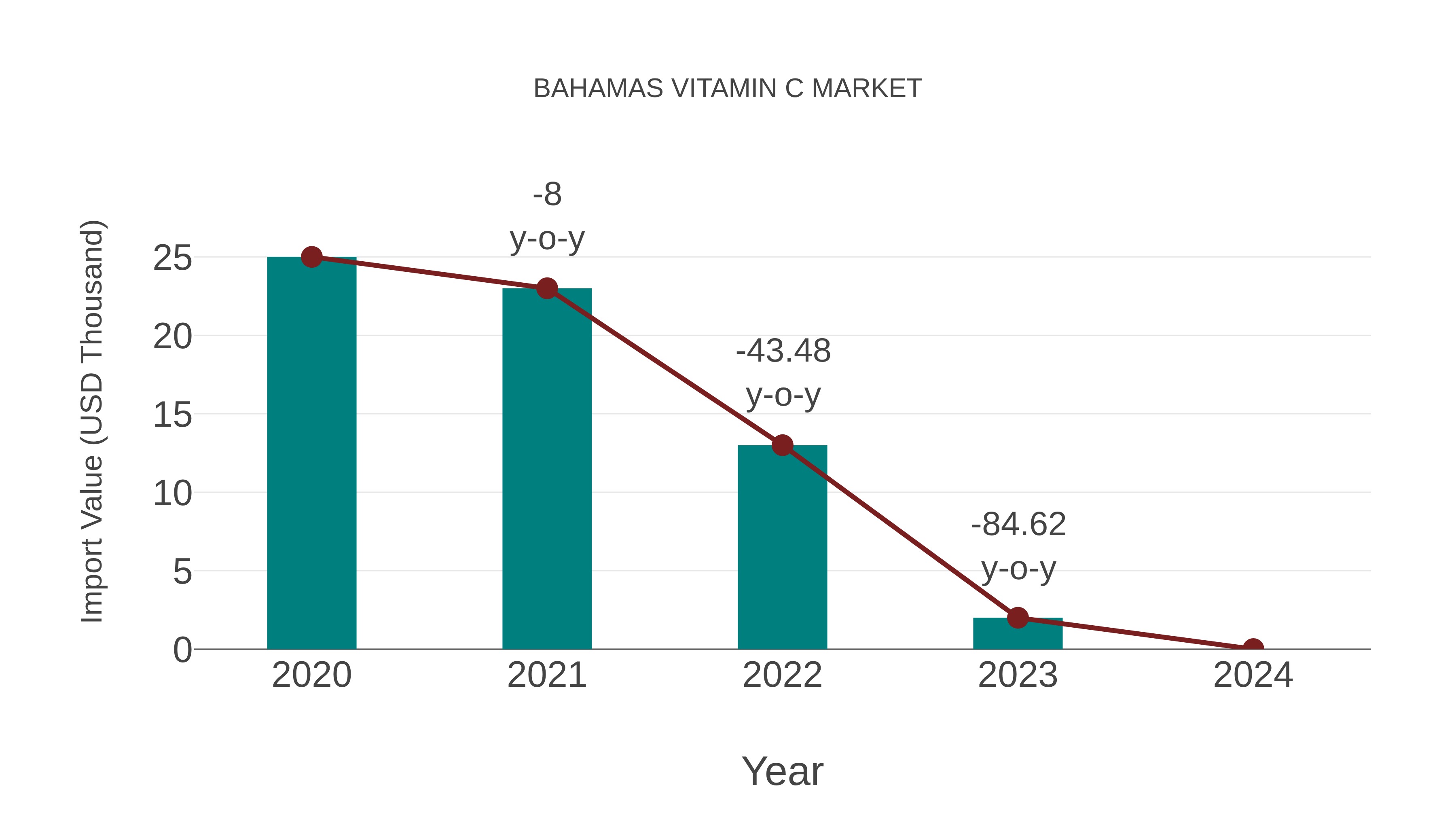  Bahamas Vitamin C Market: Import Trend Analysis