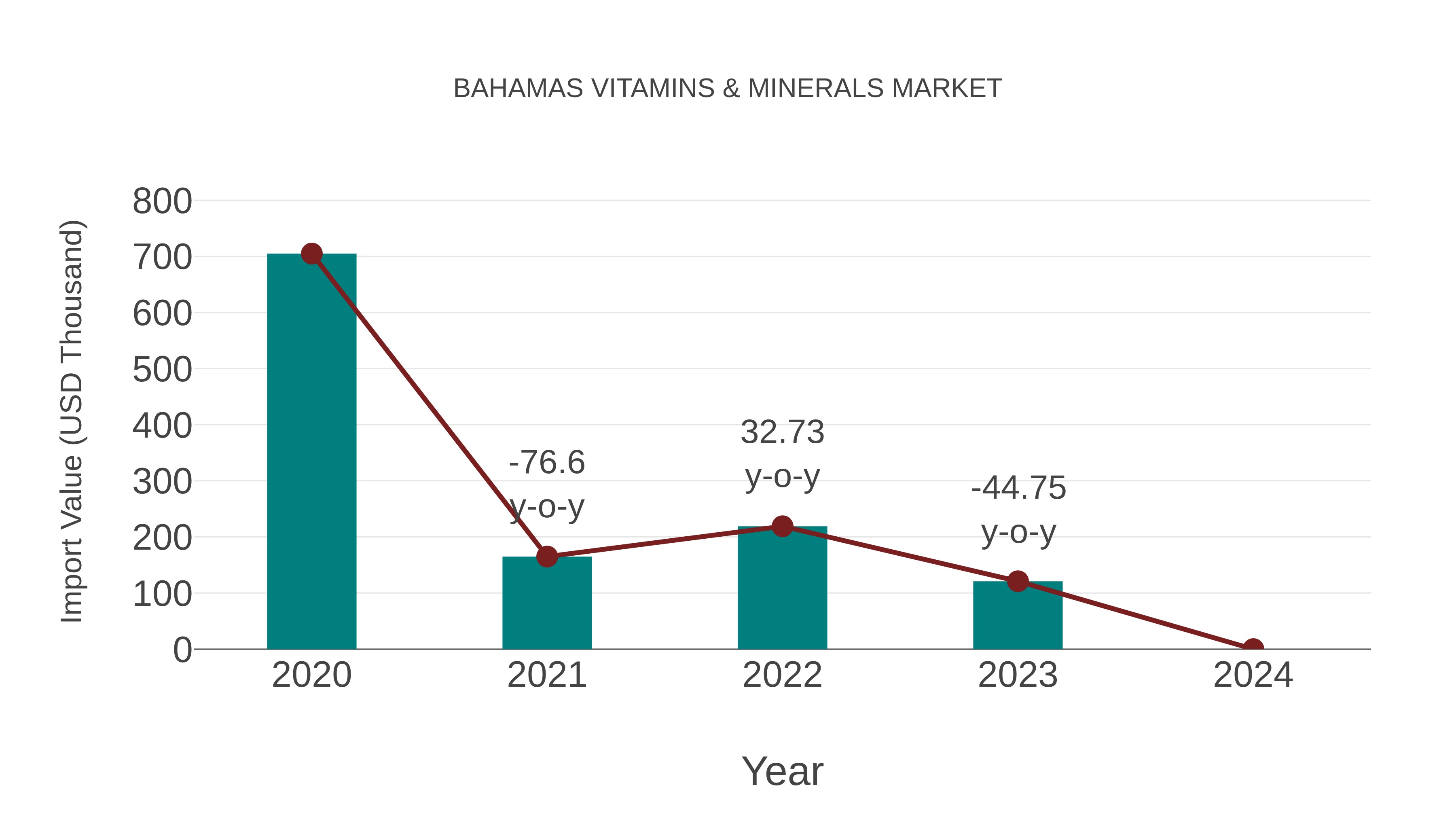  Bahamas Vitamins & Minerals Market: Import Trend Analysis