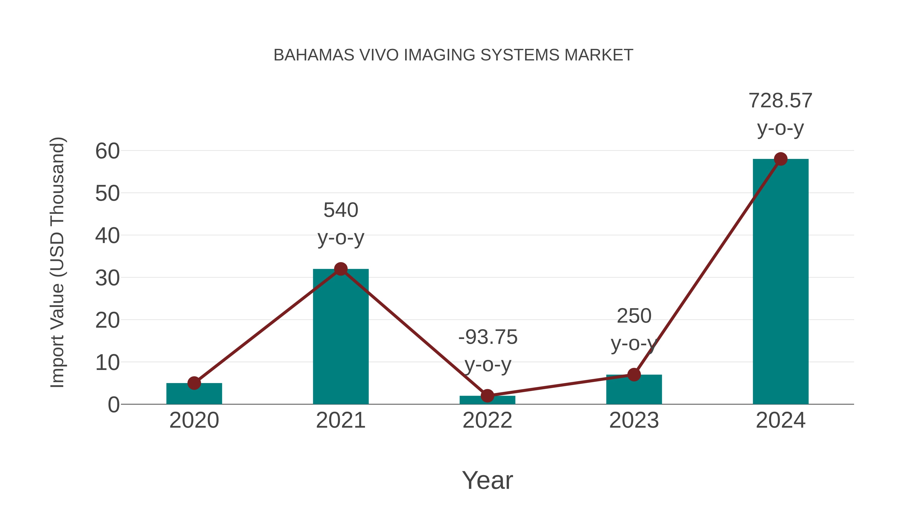 Bahamas Vivo Imaging Systems Market: Import Trend Analysis