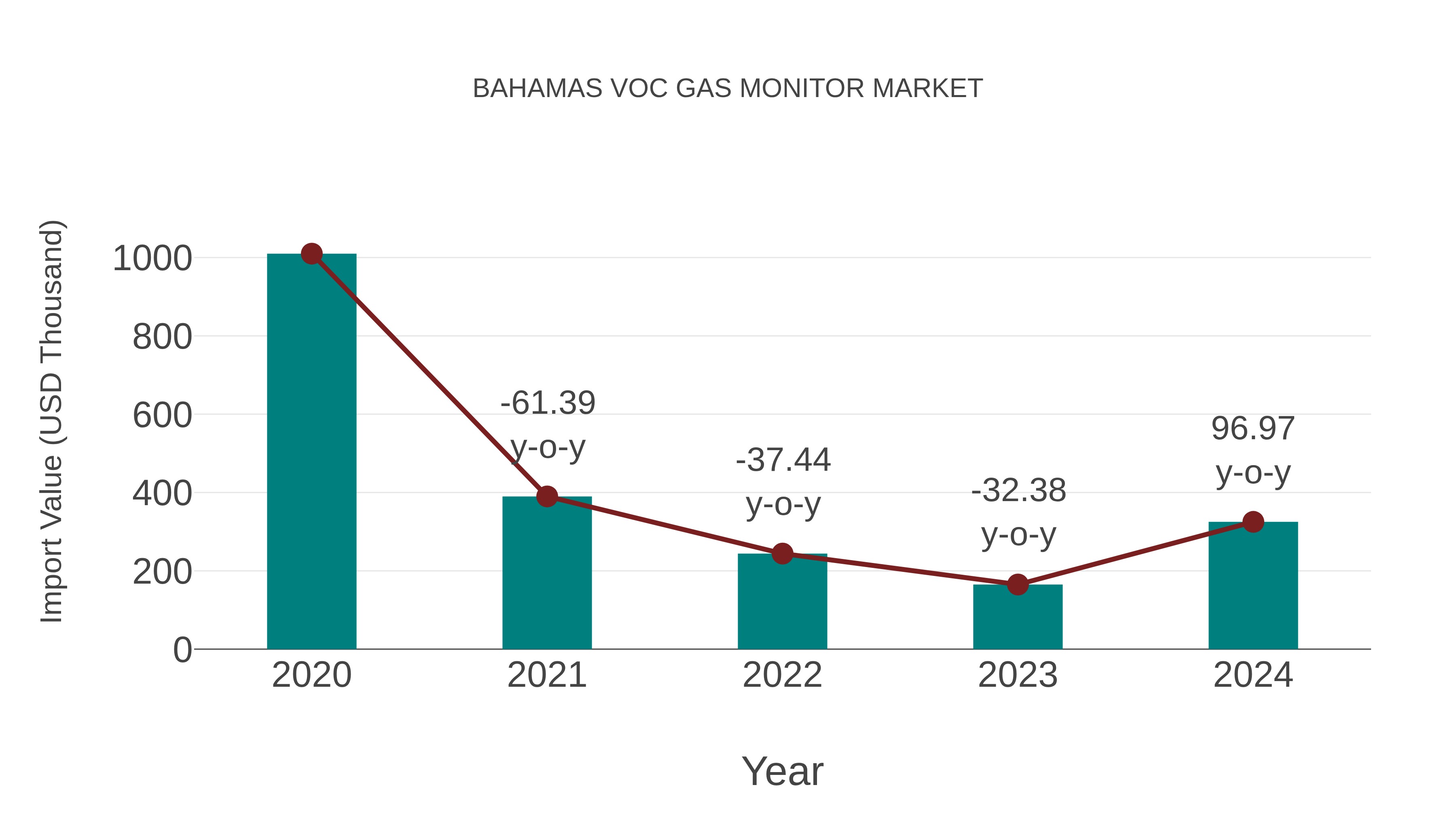 Bahamas Voc Gas Monitor Market: Import Trend Analysis