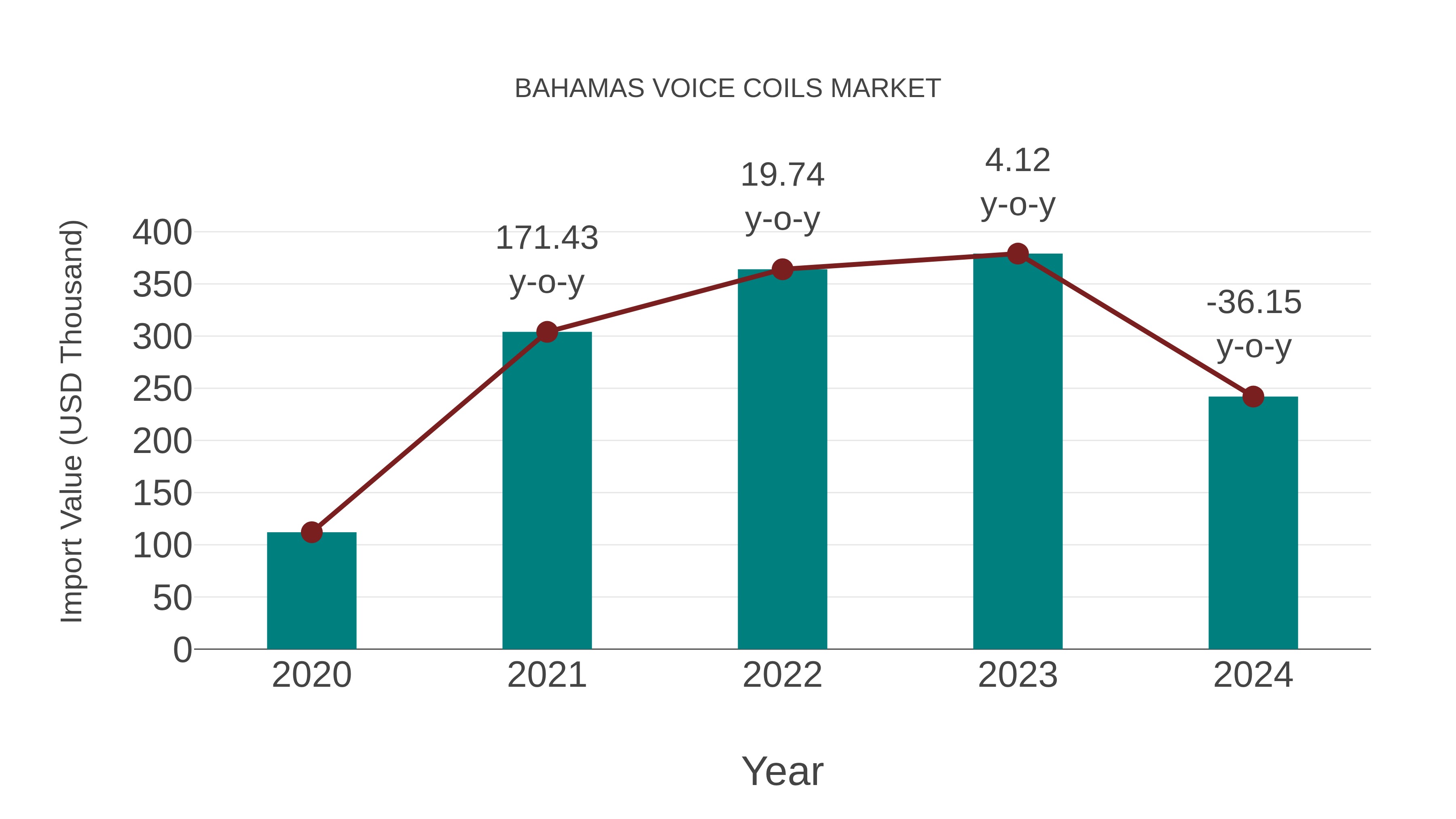  Bahamas Voice Coils Market: Import Trend Analysis