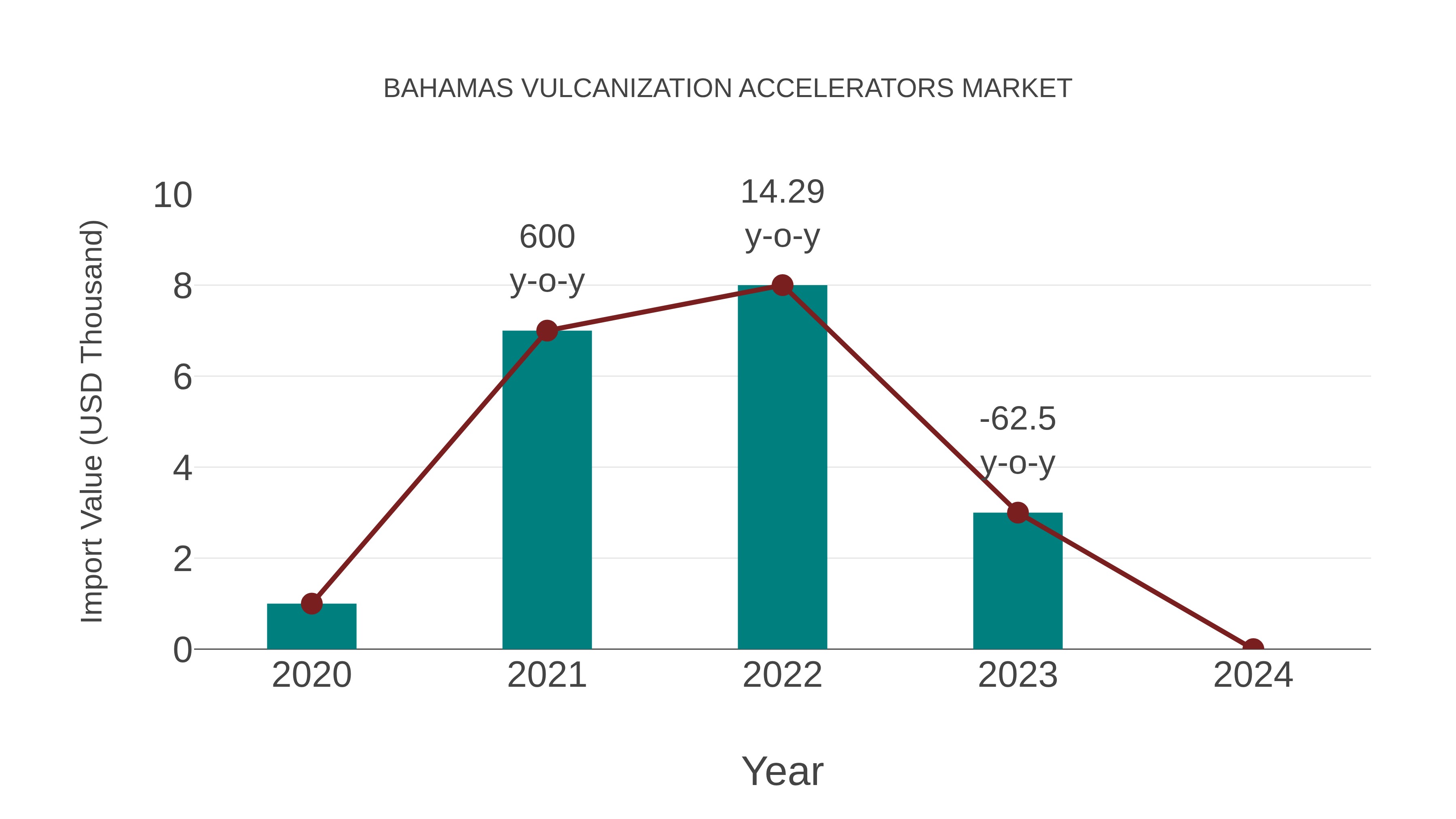  Bahamas Vulcanization Accelerators Market: Import Trend Analysis