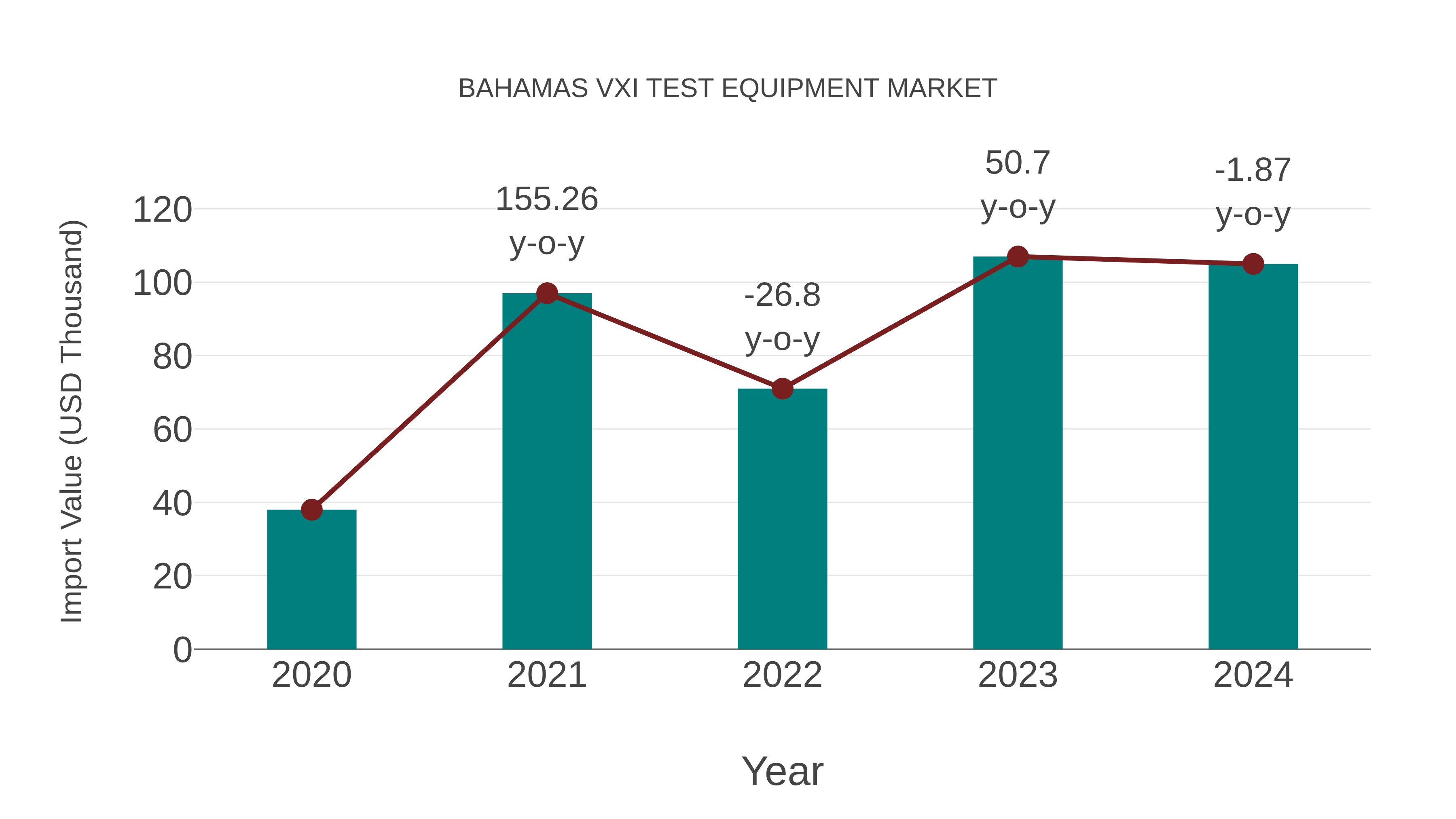  Bahamas Vxi Test Equipment Market: Import Trend Analysis