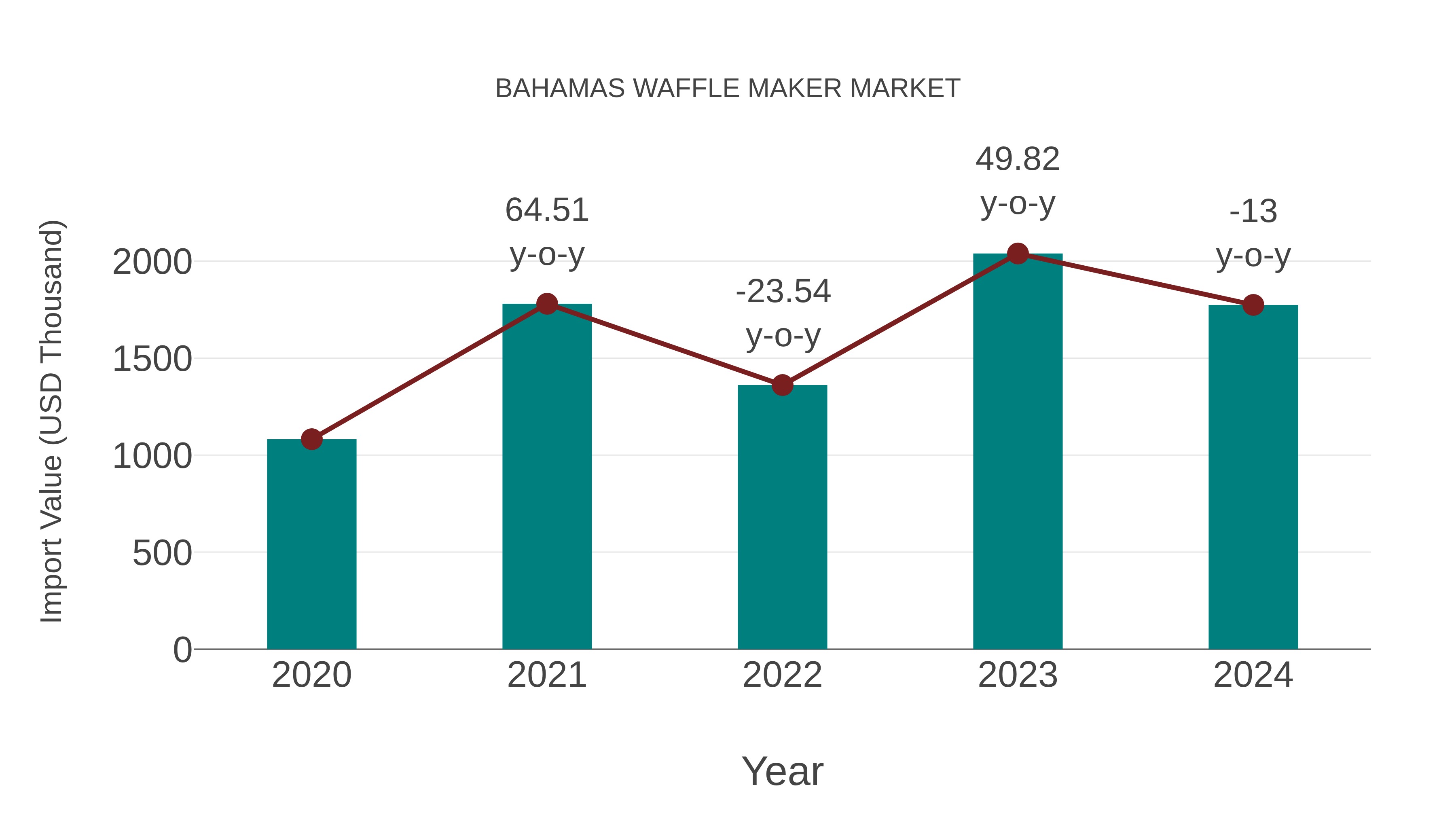  Bahamas Waffle Maker Market: Import Trend Analysis