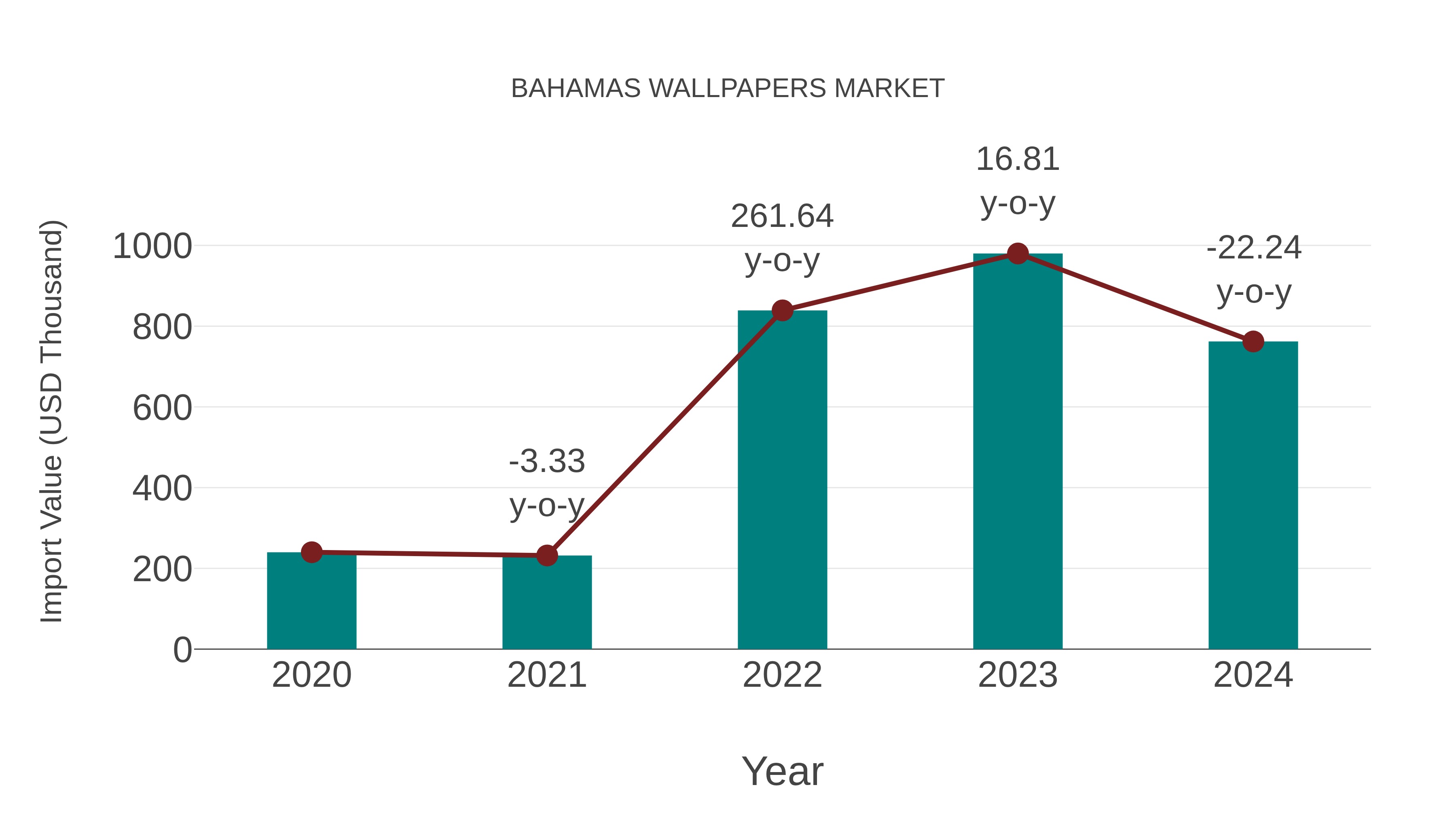  Bahamas Wallpapers Market: Import Trend Analysis