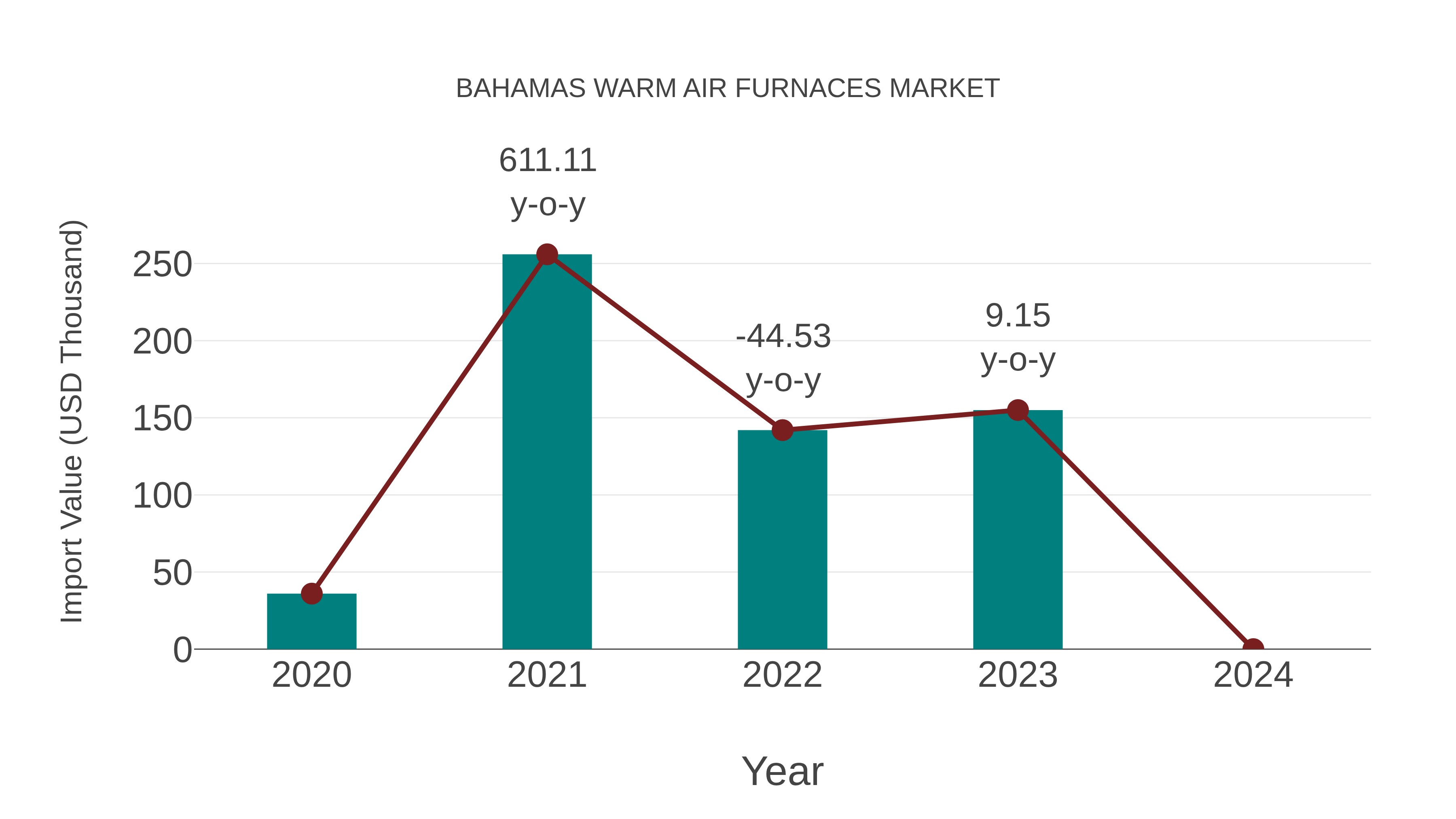  Bahamas Warm Air Furnaces Market: Import Trend Analysis