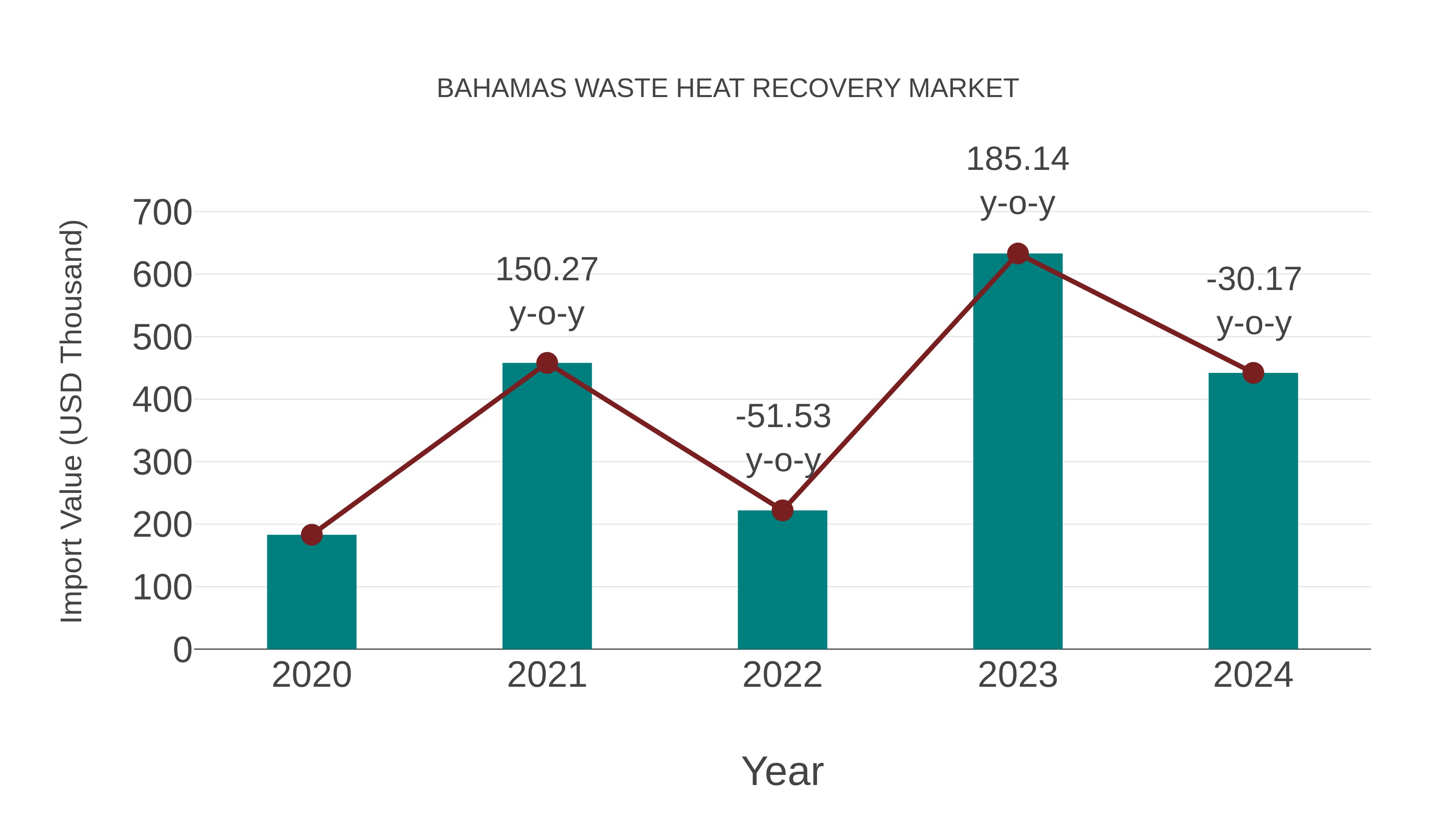 Bahamas Waste Heat Recovery Market: Import Trend Analysis
