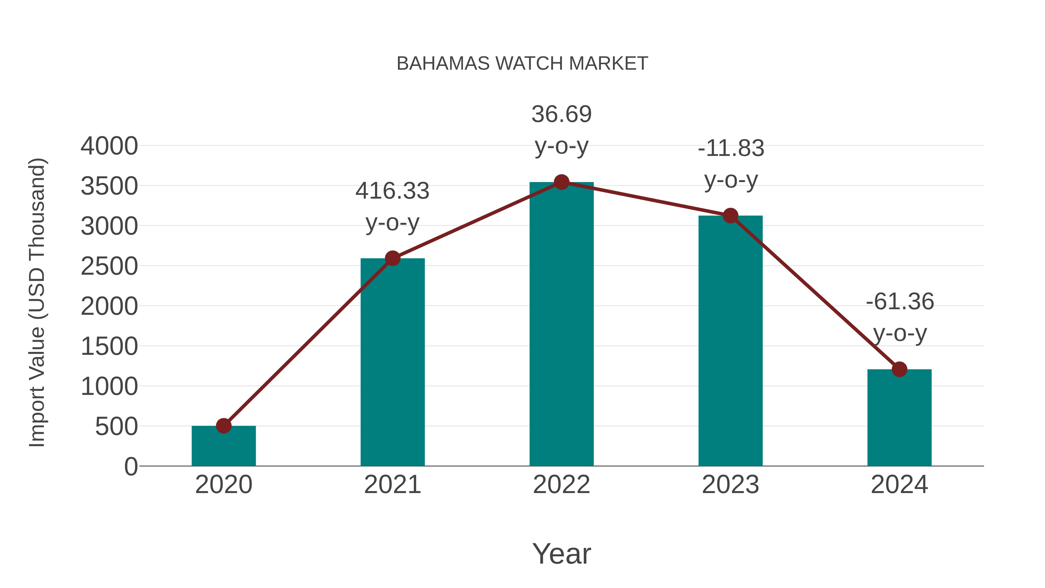 Bahamas Watch Market: Import Trend Analysis