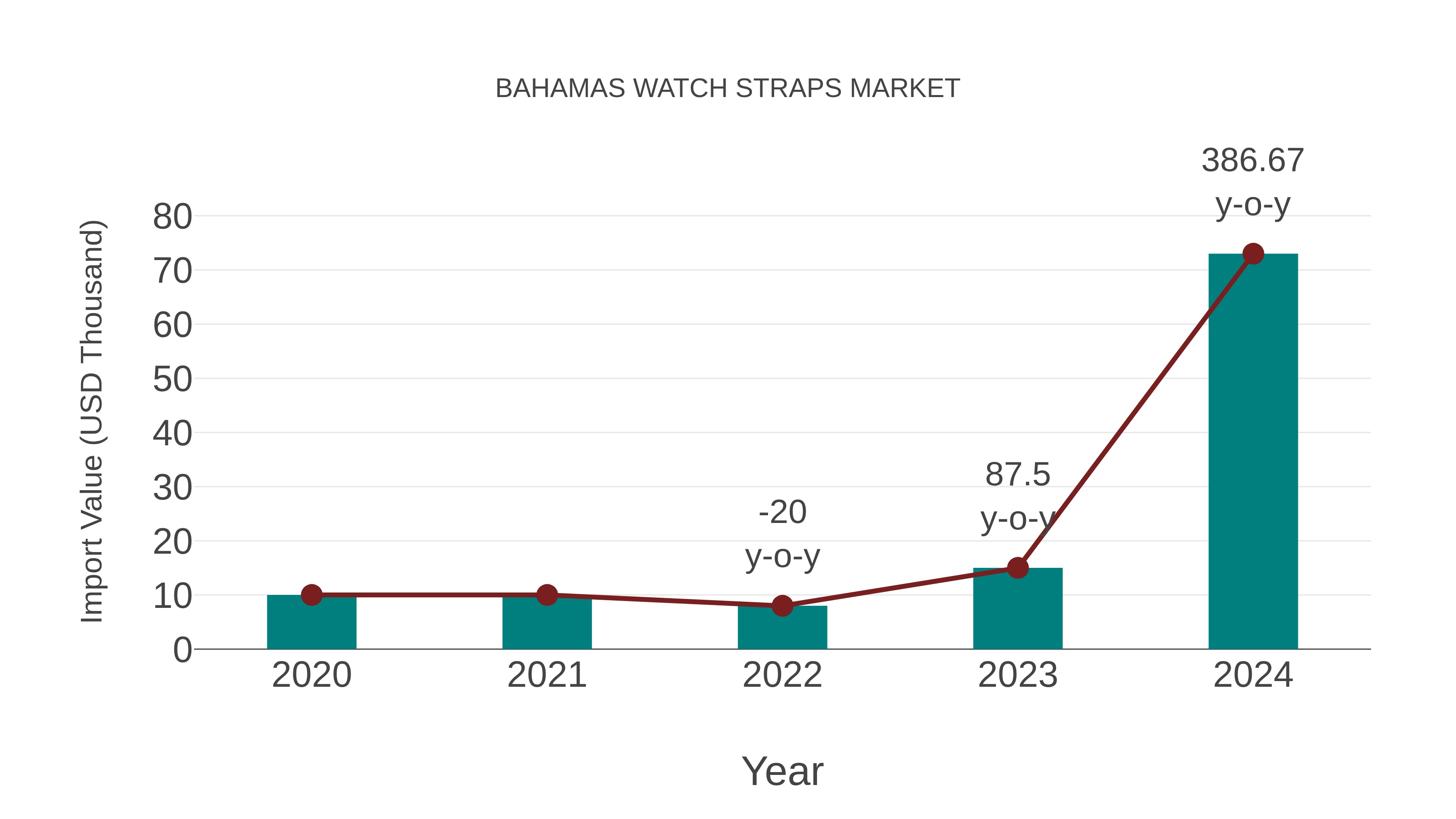  Bahamas Watch Straps Market: Import Trend Analysis