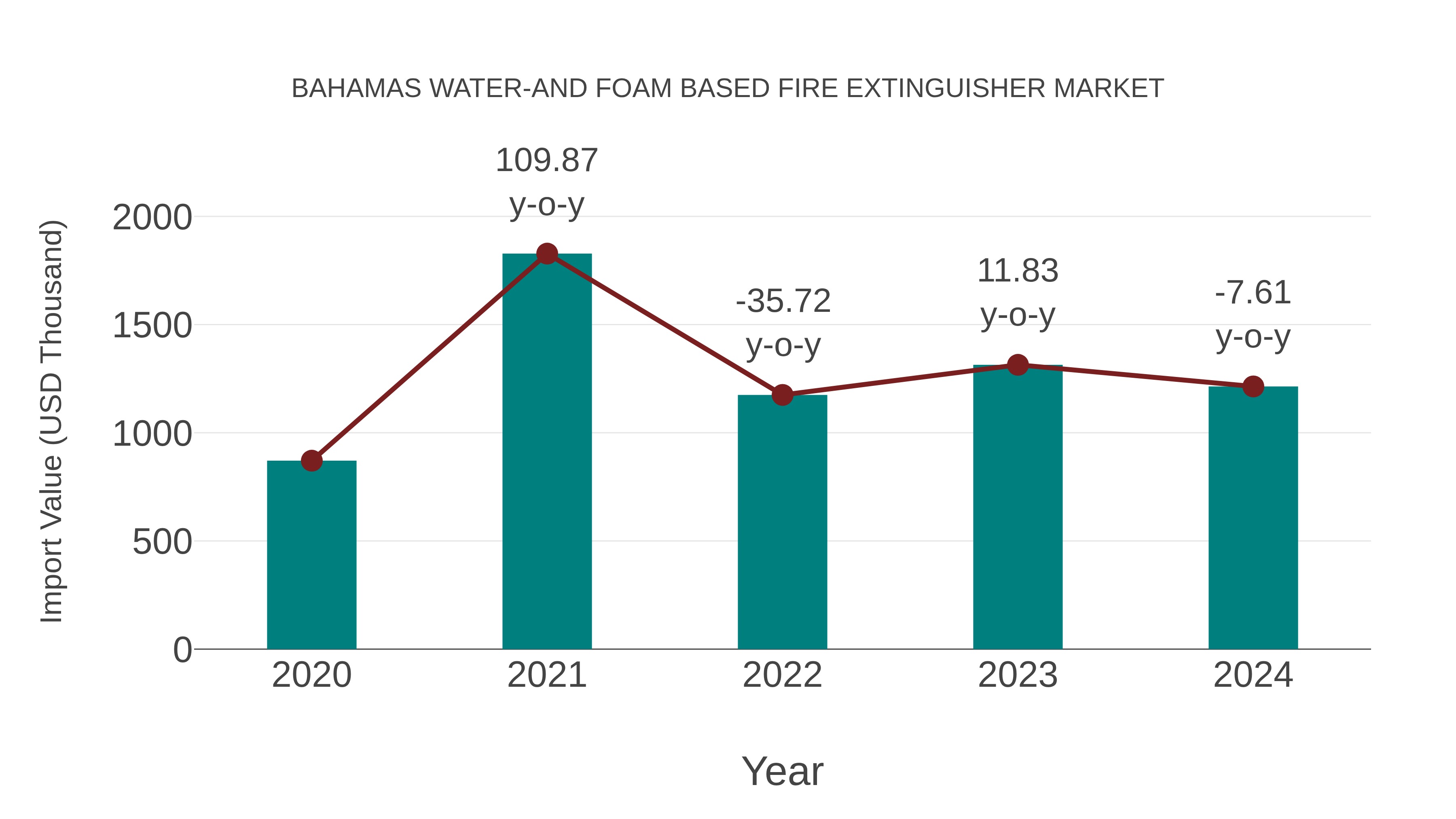  Bahamas Water-and Foam Based Fire Extinguisher Market: Import Trend Analysis