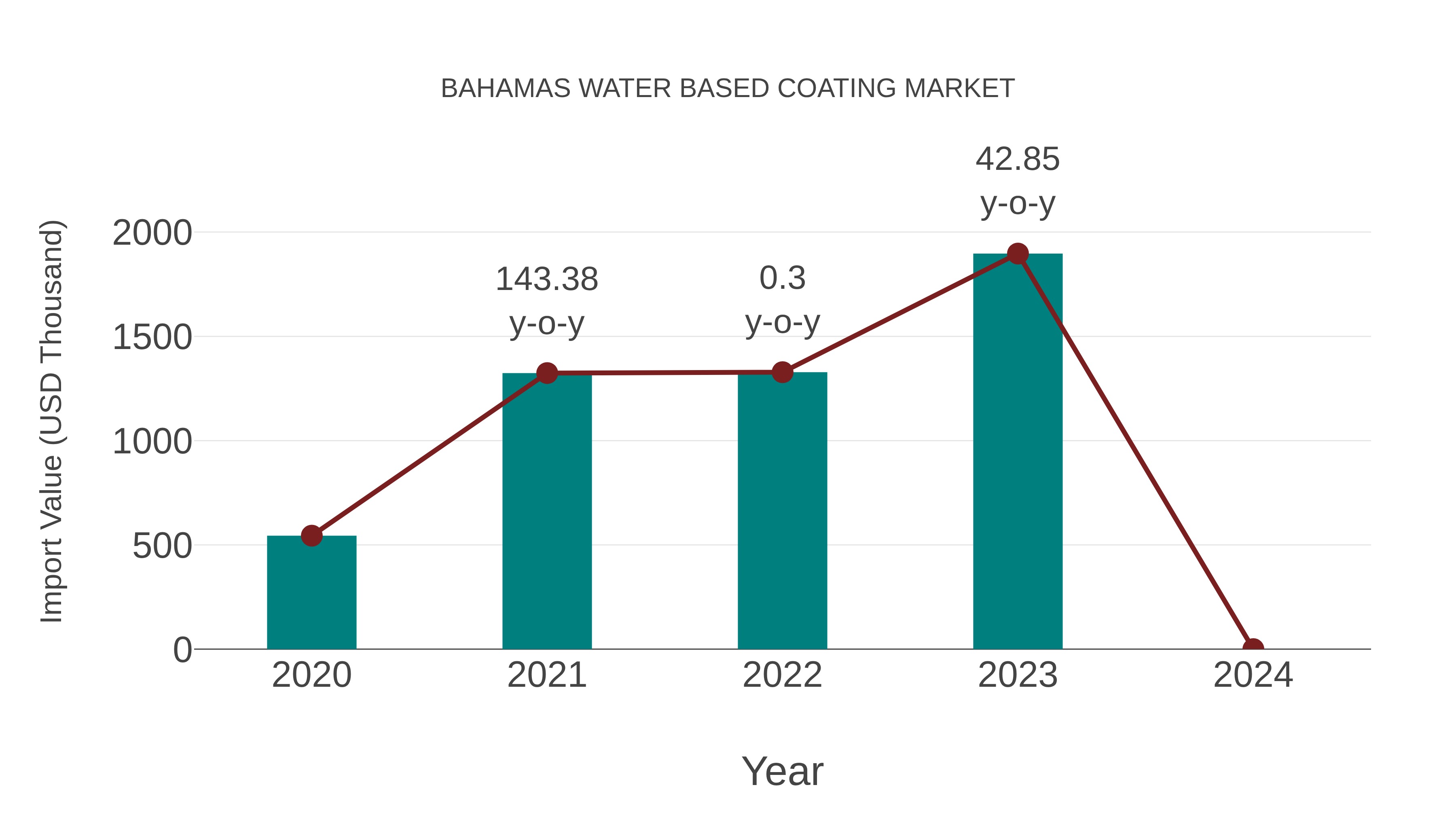 Bahamas Water Based Coating Market: Import Trend Analysis