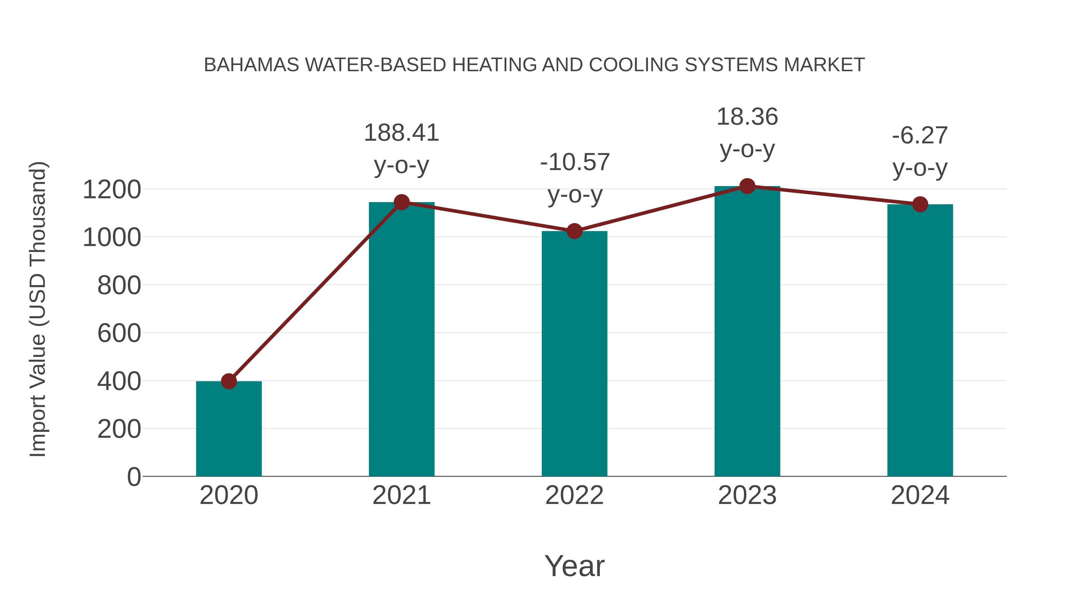 Bahamas Water-based Heating and Cooling Systems Market: Import Trend Analysis
