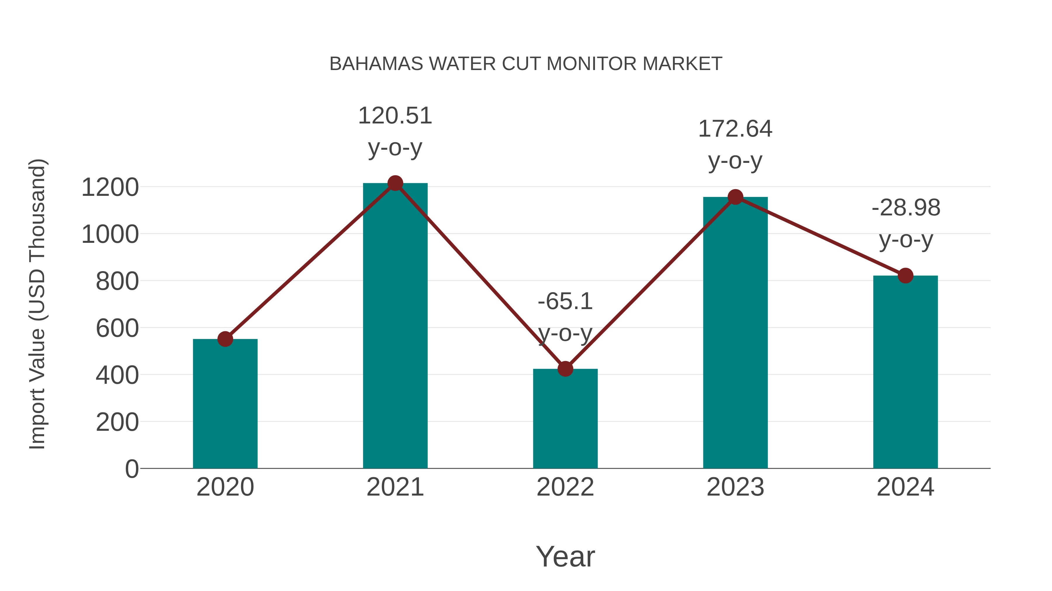 Bahamas Water Cut Monitor Market: Import Trend Analysis
