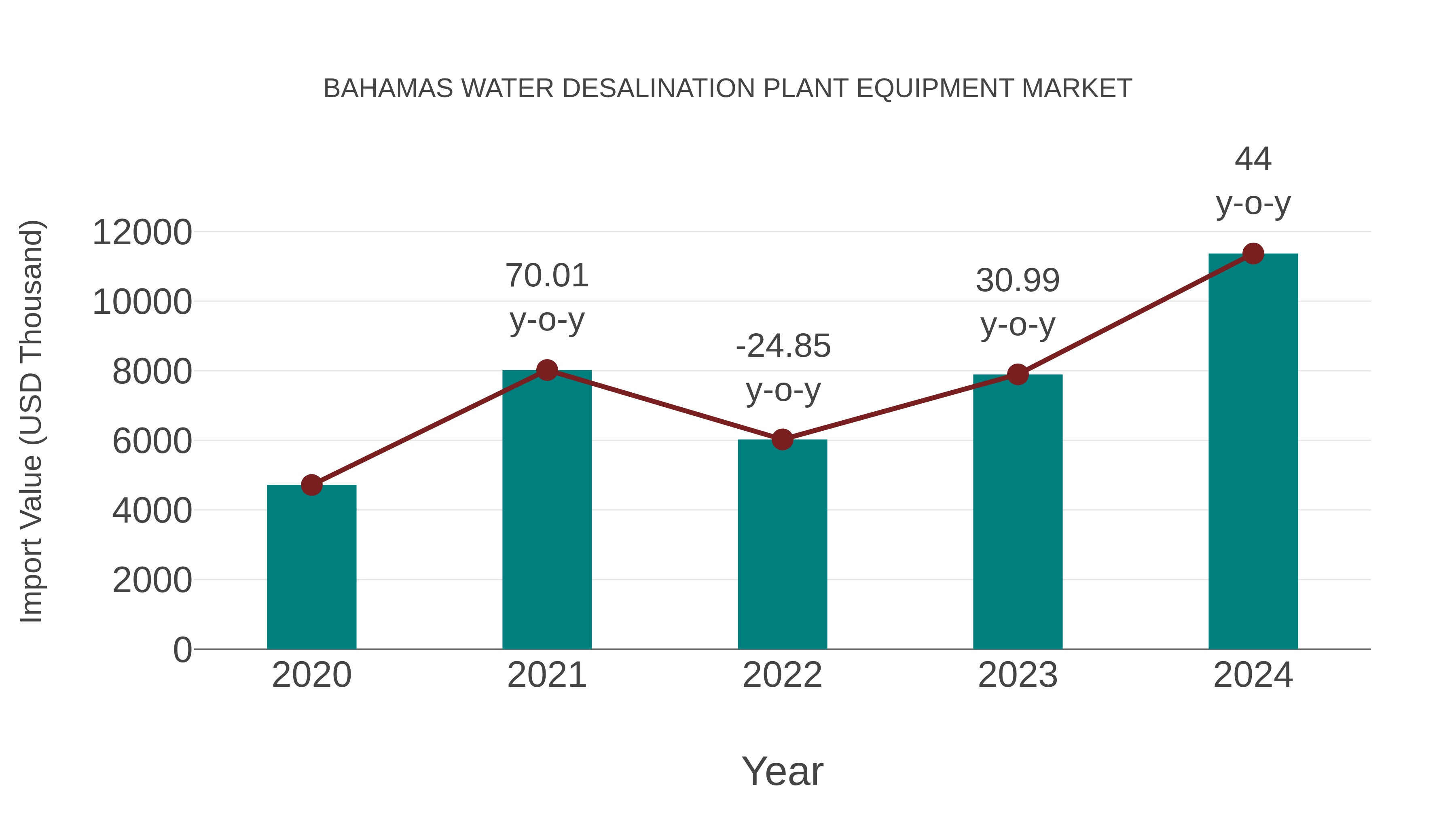 Bahamas Water Desalination Plant Equipment Market: Import Trend Analysis
