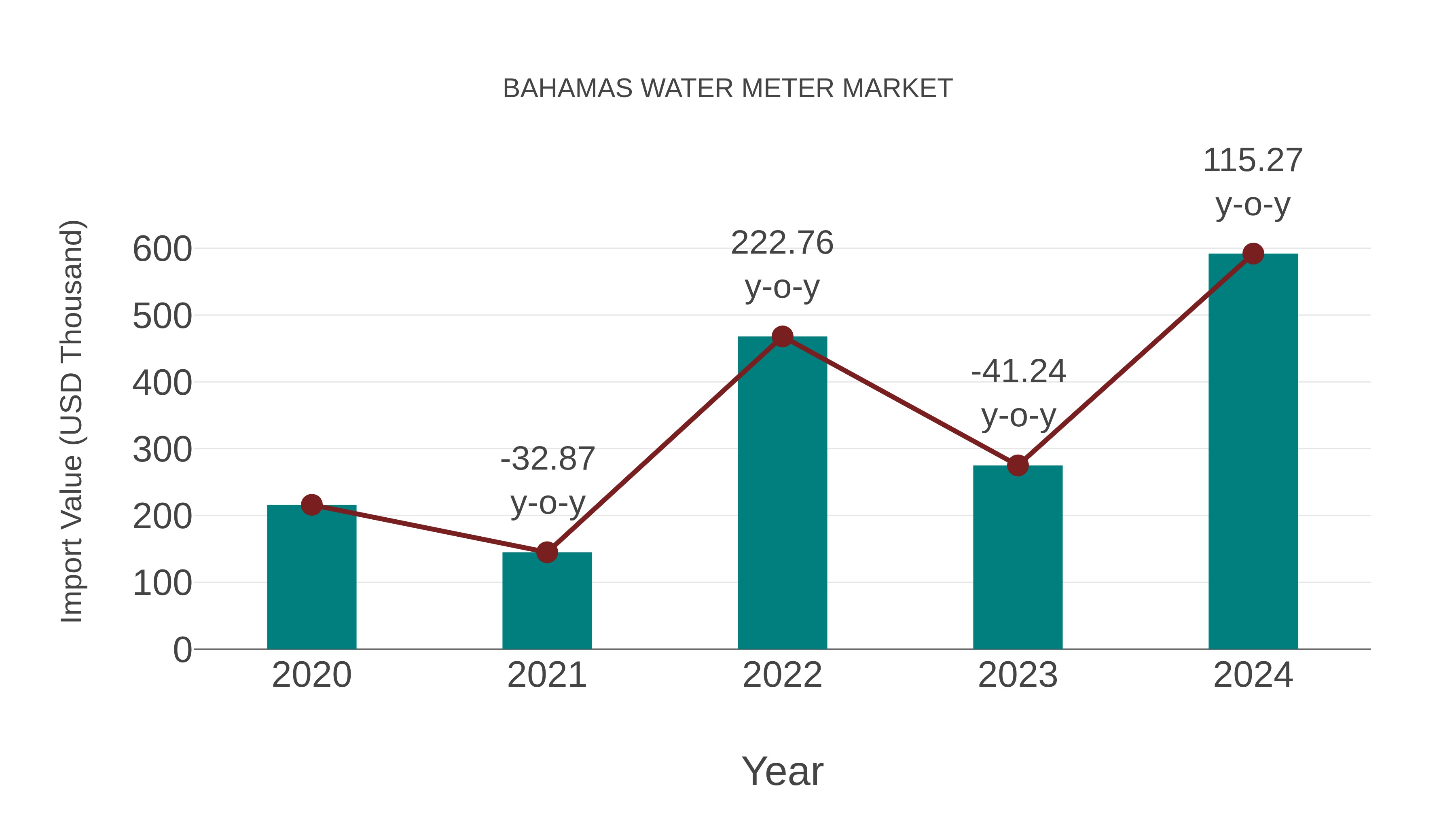  Bahamas Water Meter Market: Import Trend Analysis
