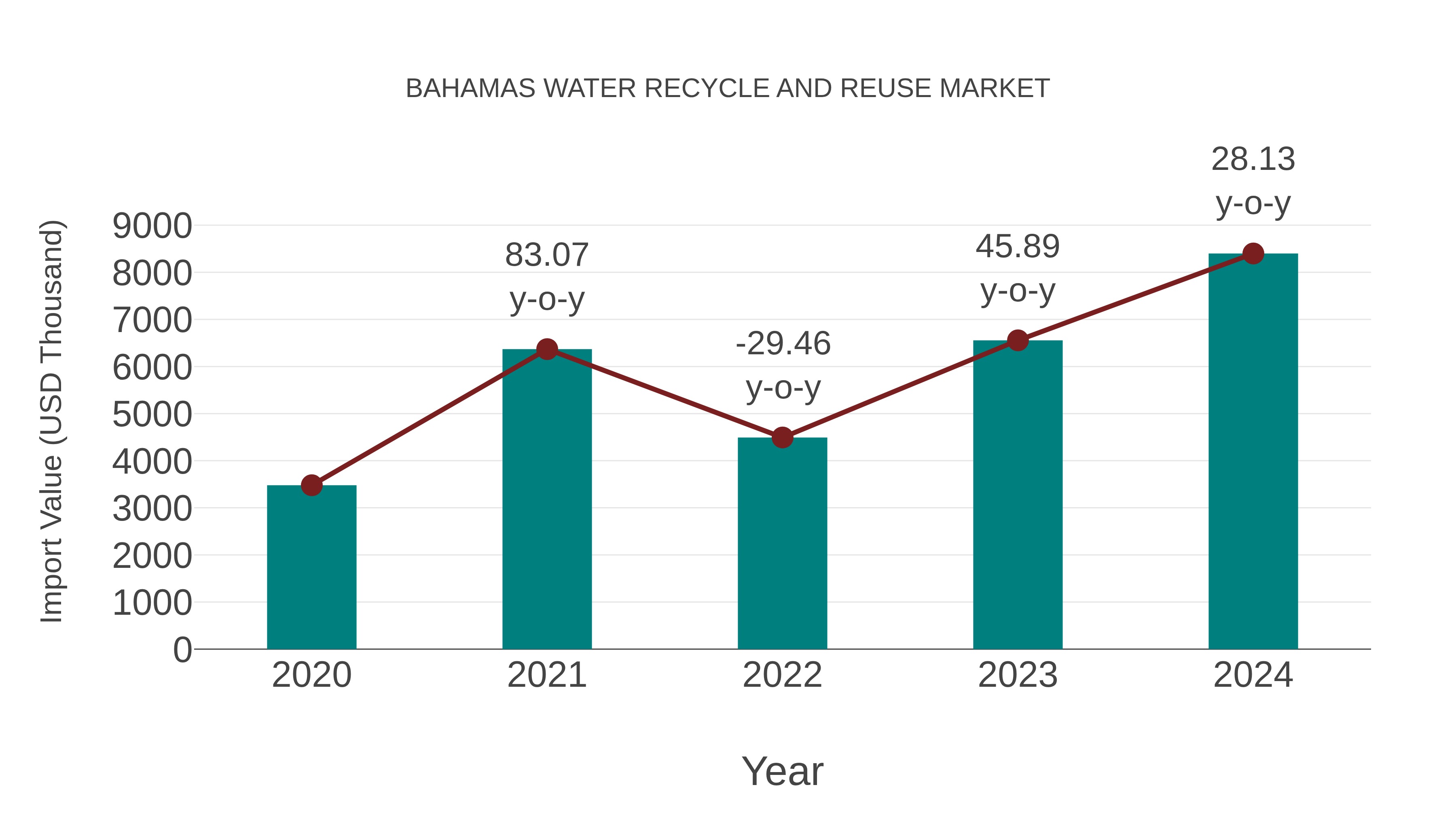 Bahamas Water Recycle and Reuse Market: Import Trend Analysis
