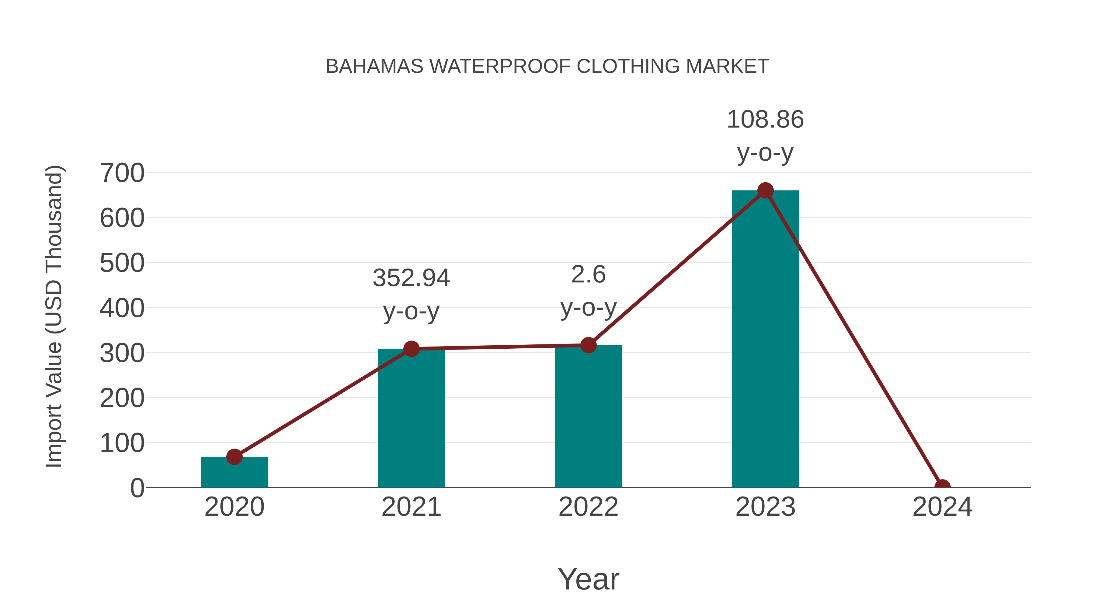  Bahamas Waterproof Clothing Market: Import Trend Analysis